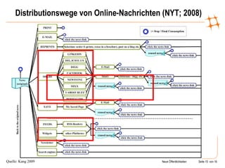 Distributionswege von Online-Nachrichten (NYT; 2008) Quelle: Kang 2009  