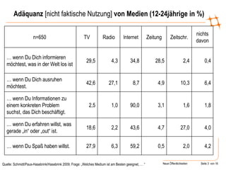 Adäquanz  [nicht faktische Nutzung]  von Medien (12-24jährige in %) Quelle: Schmidt/Paus-Hasebrink/Hasebrink 2009; Frage: „Welches Medium ist am Besten geeignet, … “ 4,2 2,0 0,5 59,2 6,3 27,9 …  wenn Du Spaß haben willst. 4,0 27,0 4,7 43,6 2,2 18,6 …  wenn Du erfahren willst, was gerade „in“ oder „out“ ist. 1,8 1,6 3,1 90,0 1,0 2,5 …  wenn Du Informationen zu einem konkreten Problem suchst, das Dich beschäftigt. 6,4 10,3 4,9 8,7 27,1 42,6 …  wenn Du Dich ausruhen möchtest. 0,4 2,4 28,5 34,8 4,3 29,5 …  wenn Du Dich informieren möchtest, was in der Welt los ist nichts davon Zeitschr. Zeitung Internet Radio TV n=650  