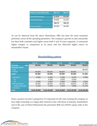 www.katalystwealth.com
Return on Net Worth (%) Mar’12 Mar’13
Orient Refractories 41.05% 40.43%
IFGL Refractories 19.20% 12.21%
Dec’11 Dec’12
Vesuvius India 18.53% 16.24%
As can be observed from the above illustrations, ORL has been the most consistent
performer across all the operating parameters. The company’s growth in sales and profits
has been both consistent and higher across both 5 and 10 years segments, it commands
higher margins in comparison to its peers and has delivered higher return on
shareholder’s funds.
Shareholding pattern
Dec’13 Sep’13 Jun’13 May’13 Dec’12
Promoter and
Promoter Group
69.62% 69.62% 69.62% 69.62% 48.61%
India 48.61%
Foreign 69.62% 69.62% 69.62% 69.62%
Public 30.38% 30.38% 30.38% 30.38% 51.39%
Institutions 0.03% 0.18% 0.26% 0.37% 0.03%
FII -- 0.15% 0.22% 0.33% --
DII 0.03% 0.03% 0.04% 0.04% 0.03%
Non-Institutions 30.35% 30.20% 30.12% 30.01% 51.36%
Bodies Corporate 5.21% 5.52% 5.61% 5.83% 11.11%
Custodians
Total 12,01,39,200 12,01,39,200 12,01,39,200 12,01,39,200 12,01,39,200
From a passive investor’s perspective it’s important for the ones running the company to
have high ownership as it aligns their interest in line with those of minority shareholders
and in the case of Orient Refractories the promoters RHI own 69.62% equity stake in the
company.
 