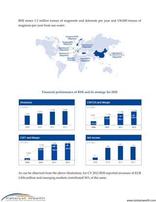 www.katalystwealth.com
RHI mines 1.3 million tonnes of magnesite and dolomite per year and 130,000 tonnes of
magnesia per year from sea-water.
Financial performance of RHI and its strategy for 2020
As can be observed from the above illustration, for CY 2012 RHI reported revenues of EUR
1,836 million and emerging markets contributed 56% of the same.
 