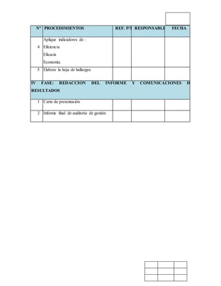 N° PROCEDIMIENTOS REF. P/T RESPONSABLE FECHA
4
Aplique indicadores de :
Eficiencia
Eficacia
Economía.
5 Elabore la hoja de hallazgos
IV FASE: REDACCION DEL INFORME Y COMUNICACIONES DE
RESULTADOS
1 Carta de presentación
2 Informe final de auditoría de gestión
 