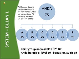 SYSTEM – BULAN 1 Ajaklah min 6 orang dan jelaskan sistem ini, ajak mereka untuk bertransaksi min 75 BP setiap bulannya (75 BP = +/- 400 rb) Point group anda adalah 525 BP.  Anda berada di level 3%, bonus Rp. 50 rb-an 