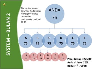 SYSTEM – BULAN 2 Ajarkanlah semua downline Anda untuk mengajak 6 orang teman dan bertransaksi minimal 75 BP Point Group 3225 BP Anda di level 12% Bonus +/- 750 rb 