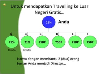 Untuk mendapatkan Travelling ke Luar Negeri Gratis… Anda 21% Hanya dengan membantu 2 (dua) orang teman Anda menjadi Director… 21% 21% 75BP 75BP 75BP 75BP A B C D E F Director Director 