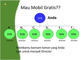 Mau Mobil Gratis?? Anda 21% Membantu keenam teman yang Anda ajak untuk menjadi Director 21% 21% 21% 21% 21% 21% A B C D E F Director Director Director Director Director Director 