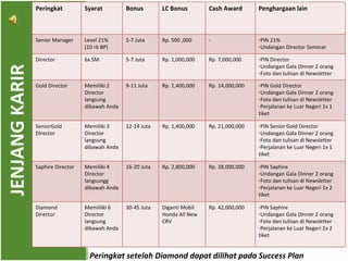 JENJANG KARIR Peringkat setelah Diamond dapat dilihat pada Success Plan Peringkat Syarat Bonus LC Bonus Cash Award Penghargaan lain Senior Manager Level 21% (10 rb BP) 5-7 Juta Rp. 500 ,000 - PIN 21% Undangan Director Seminar Director 6x SM 5-7 Juta Rp. 1,000,000 Rp. 7,000,000 PIN Director Undangan Gala Dinner 2 orang Foto dan tulisan di Newsletter Gold Director Memiliki 2 Director langsung dibawah Anda 9-11 Juta Rp. 1,400,000 Rp. 14,000,000 PIN Gold Director Undangan Gala Dinner 2 orang Foto dan tulisan di Newsletter Perjalanan ke Luar Negeri 1x 1 tiket SeniorGold Director Memiliki 3 Director langsung dibawah Anda 12-14 Juta Rp. 1,400,000 Rp. 21,000,000 PIN Senior Gold Director Undangan Gala Dinner 2 orang Foto dan tulisan di Newsletter Perjalanan ke Luar Negeri 1x 1 tiket Saphire Director Memiliki 4 Director langsungg dibawah Anda 16-20 Juta Rp. 2,800,000 Rp. 28,000,000 PIN Saphire Undangan Gala Dinner 2 orang Foto dan tulisan di Newsletter Perjalanan ke Luar Negeri 1x 2 tiket Diamond Director Memiiliki 6 Director langsung dibawah Anda 30-45 Juta Diganti Mobil Honda All New CRV Rp. 42,000,000 PIN Saphire Undangan Gala Dinner 2 orang Foto dan tulisan di Newsletter Perjalanan ke Luar Negeri 2x 2 tiket 