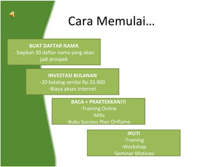 Cara Memulai… BUAT DAFTAR NAMA - Siapkan 30 daftar nama yang akan jadi prospek INVESTASI BULANAN 20 katalog senilai Rp.33.900 Biaya akses Internet BACA + PRAKTEKKAN!!! Training Online Milis Buku Success Plan Oriflame IKUTI Training Workshop Seminar Motivasi 