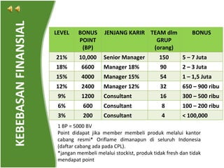 KEBEBASAN FINANSIAL 1 BP = 5000 BV Point didapat jika member membeli produk melalui kantor cabang resmi* Oriflame dimanapun di seluruh Indonesia (daftar cabang ada pada CPL). *jangan membeli melalui stockist, produk tidak fresh dan tidak mendapat point  LEVEL BONUS POINT (BP) JENJANG KARIR TEAM dlm GRUP (orang) BONUS 21% 10,000 Senior Manager 150 5 – 7 Juta 18% 6600 Manager 18% 90  2 – 3 Juta 15% 4000 Manager 15% 54  1 – 1,5 Juta 12% 2400 Manager 12% 32  650 – 900 ribu 9% 1200 Consultant 16  300 – 500 ribu 6% 600 Consultant 8  100 – 200 ribu 3% 200 Consultant 4  < 100,000 