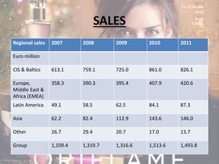 SALES 
Regional sales 2007 2008 2009 2010 2011 
Euro million 
CIS & Baltics 613.1 759.1 725.0 861.0 826.1 
Europe, 
Middle East & 
Africa (EMEA) 
358.3 390.3 395.4 407.9 420.6 
Latin America 49.1 58.5 62.5 84.1 87.3 
Asia 62.2 82.4 112.9 143.6 146.0 
Other 26.7 29.4 20.7 17.0 13.7 
Group 1,109.4 1,319.7 1,316.6 1,513.6 1,493.8 
 