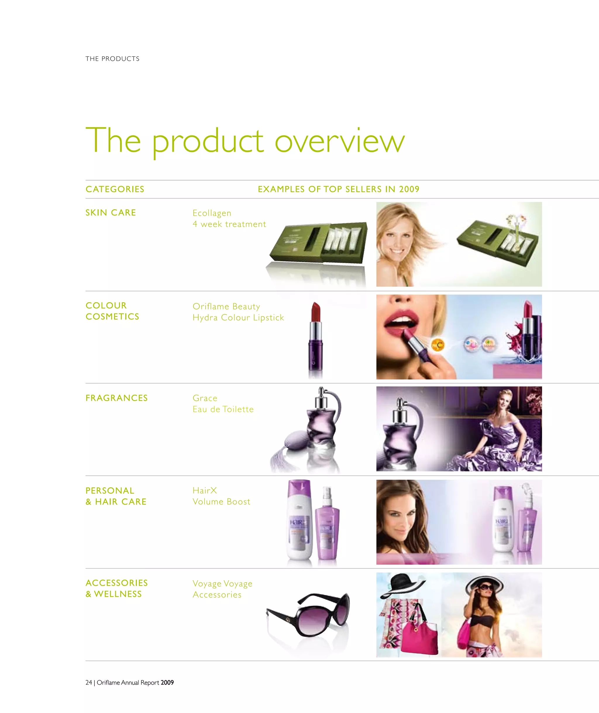 24 | Oriflame Annual Report 200924 | Oriflame Annual Report 2009
THE PRODUCTS
The product overview
CATEGORIES
SKIN care
EXAMPLES OF TOP SELLERS IN 2009
Colour
COSMETICS
FRAGRANCES
PERSONAL
 HAIR CARE
ACCESSORIES
 WELLNESS
Ecollagen
4 week treatment
Oriflame Beauty
Hydra Colour Lipstick
Grace
Eau de Toilette
HairX
Volume Boost
Voyage Voyage
Accessories
 