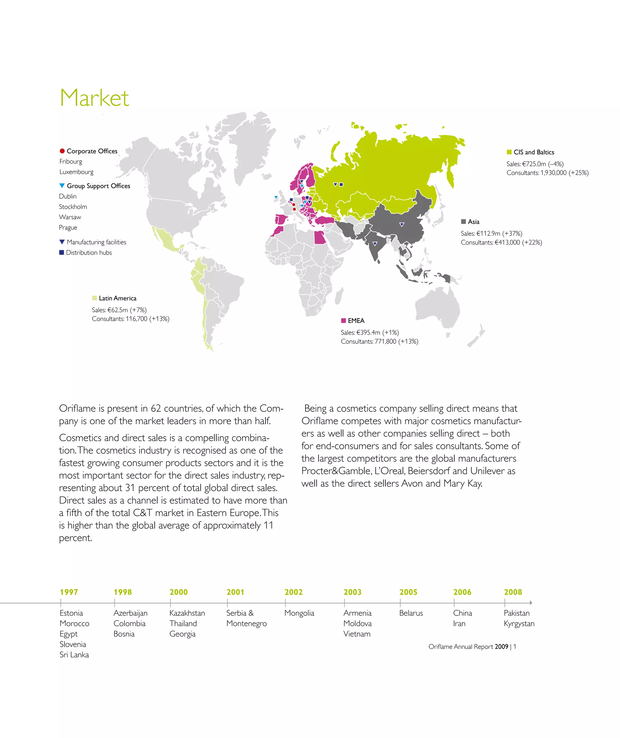 n CIS and Baltics
Sales: €725.0m (–4%)
Consultants: 1,930,000 (+25%)
n EMEA
Sales: €395.4m (+1%)
Consultants: 771,800 (+13%)
n Latin America
Sales: €62.5m (+7%)
Consultants: 116,700 (+13%)
n Asia
Sales: €112.9m (+37%)
Consultants: €413,000 (+22%)
1997
Estonia
Morocco
Egypt
Slovenia
Sri Lanka
1998
Azerbaijan
Colombia
Bosnia
2000
Kazakhstan
Thailand
Georgia
2001
Serbia &
Montenegro
2002
Mongolia
2003
Armenia
Moldova
Vietnam
2005
Belarus
2006
China
Iran
2008
Pakistan
Kyrgystan
Oriflame is present in 62 countries, of which the Com-
pany is one of the market leaders in more than half.
Cosmetics and direct sales is a compelling combina-
tion.The cosmetics industry is recognised as one of the
fastest growing consumer products sectors and it is the
most important sector for the direct sales industry, rep-
resenting about 31 percent of total global direct sales.
Direct sales as a channel is estimated to have more than
a fifth of the total C&T market in Eastern Europe.This
is higher than the global average of approximately 11
percent.
Being a cosmetics company selling direct means that
Oriflame competes with major cosmetics manufactur-
ers as well as other companies selling direct – both
for end-consumers and for sales consultants. Some of
the largest competitors are the global manufacturers
Procter&Gamble, L’Oreal, Beiersdorf and Unilever as
well as the direct sellers Avon and Mary Kay.
Market
t Manufacturing facilities
n Distribution hubs
t
t
t
t
t
t
n
n
n
Oriflame Annual Report 2009 | 1
l Corporate Offices
Fribourg
Luxembourg
t Group Support Offices
Dublin
Stockholm
Warsaw
Prague
l
l
t
t
t
 