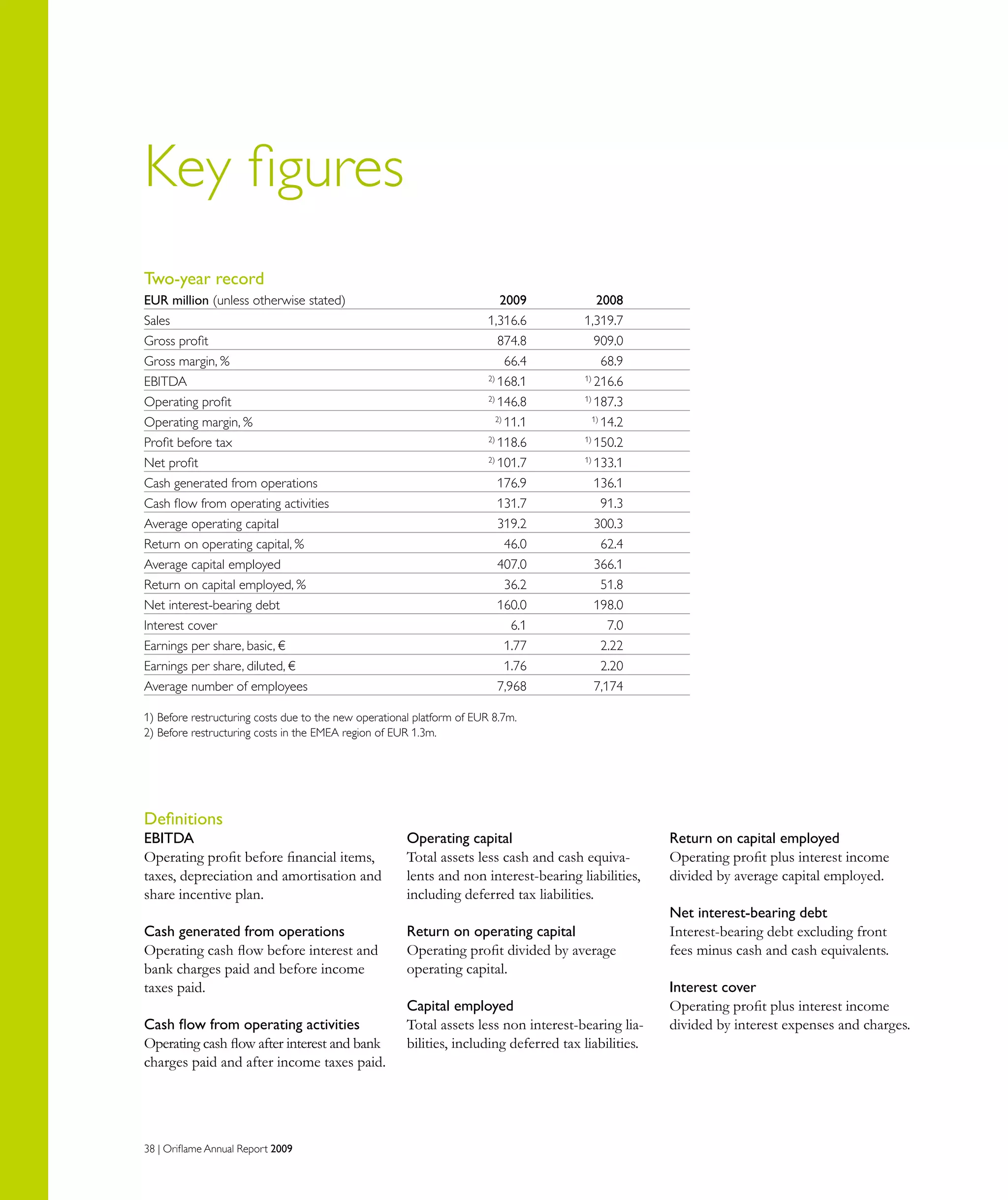 38 | Oriflame Annual Report 2009
Key figures
Two-year record
EUR million (unless otherwise stated)	 2009	 2008			
Sales	 1,316.6	 1,319.7			
Gross profit	 874.8	 909.0			
Gross margin, %	 66.4	 68.9			
EBITDA	 2)
168.1	 1)
216.6			
Operating profit	 2)
146.8	 1)
187.3			
Operating margin, %	 2)
11.1	 1)
14.2			
Profit before tax	 2)
118.6	 1)
150.2			
Net profit	 2)
101.7	 1)
133.1			
Cash generated from operations	 176.9	 136.1			
Cash flow from operating activities	 131.7	 91.3			
Average operating capital	 319.2	 300.3			
Return on operating capital, %	 46.0	 62.4			
Average capital employed	 407.0	 366.1			
Return on capital employed, %	 36.2	 51.8		
Net interest-bearing debt	 160.0	 198.0			
Interest cover	 6.1	 7.0			
Earnings per share, basic, €	 1.77	 2.22			
Earnings per share, diluted, €	 1.76	 2.20			
Average number of employees	 7,968	 7,174			
1) Before restructuring costs due to the new operational platform of EUR 8.7m.
2) Before restructuring costs in the EMEA region of EUR 1.3m.
Definitions
EBITDA
Operating profit before financial items,
taxes, depreciation and amortisation and
share incentive plan.
Cash generated from operations
Operating cash flow before interest and
bank charges paid and before income
taxes paid.
Cash flow from operating activities
Operating cash flow after interest and bank
charges paid and after income taxes paid.
Operating capital
Total assets less cash and cash equiva-
lents and non interest-bearing liabilities,
including deferred tax liabilities.
Return on operating capital
Operating profit divided by average
operating capital.
Capital employed
Total assets less non interest-bearing lia-
bilities, including deferred tax liabilities.
Return on capital employed
Operating profit plus interest income
divided by average capital employed.
Net interest-bearing debt
Interest-bearing debt excluding front
fees minus cash and cash equivalents.
Interest cover
Operating profit plus interest income
divided by interest expenses and charges.
 