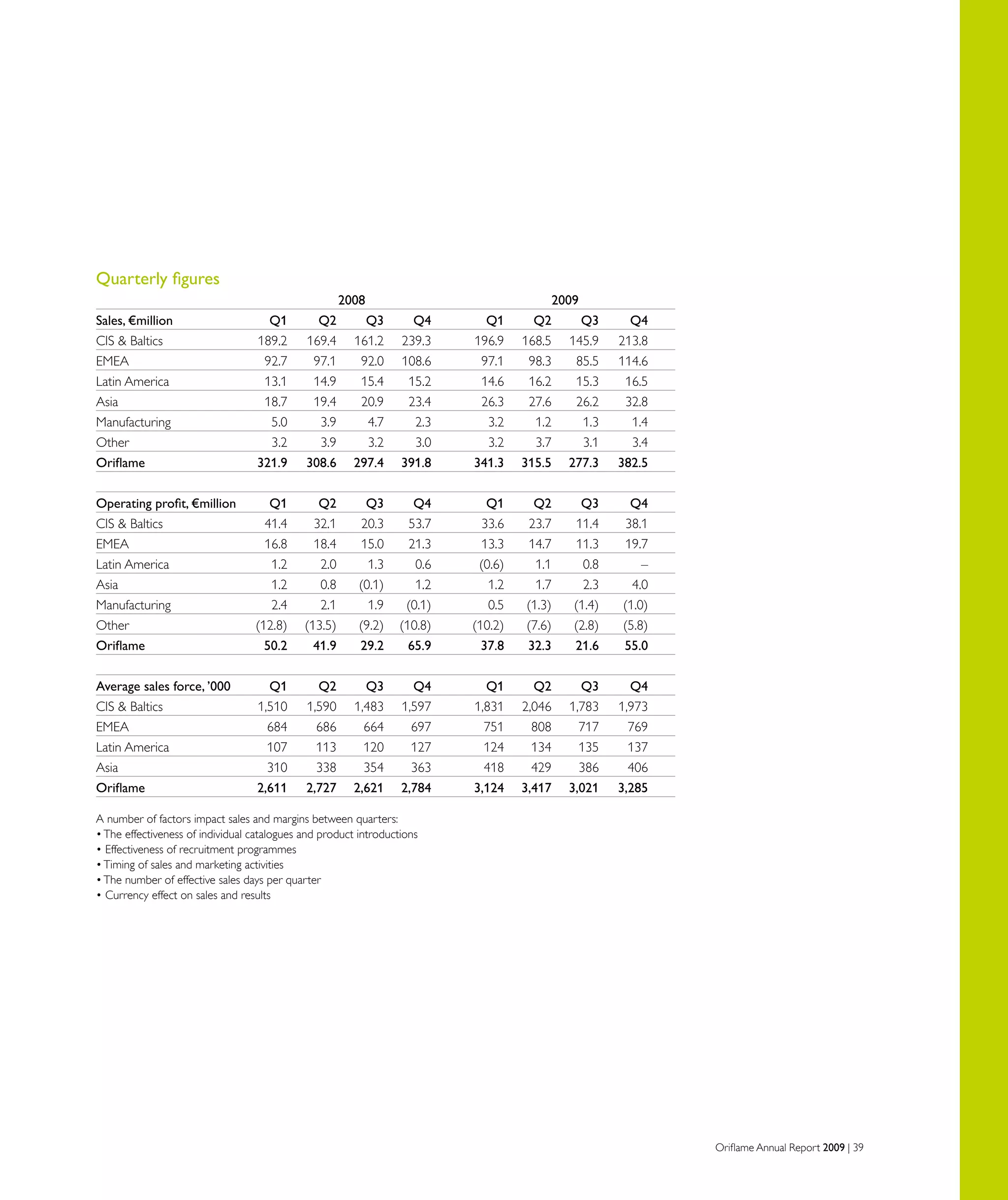 Oriflame Annual Report 2009 | 39
Quarterly figures
	 2008	 2009
Sales, €million	 Q1	 Q2	 Q3	 Q4	 Q1	 Q2	 Q3	 Q4
CIS  Baltics	 189.2	 169.4	 161.2	 239.3	 196.9	 168.5	 145.9	 213.8
EMEA	 92.7	 97.1	 92.0	 108.6	 97.1	 98.3	 85.5	 114.6
Latin America	 13.1	 14.9	 15.4	 15.2	 14.6	 16.2	 15.3	 16.5
Asia	 18.7	 19.4	 20.9	 23.4	 26.3	 27.6	 26.2	 32.8
Manufacturing	 5.0	 3.9	 4.7	 2.3	 3.2	 1.2	 1.3	 1.4
Other	 3.2	 3.9	 3.2	 3.0	 3.2	 3.7	 3.1	 3.4
Oriflame	 321.9	 308.6	 297.4	 391.8	 341.3	 315.5	 277.3	 382.5
								
Operating profit, €million	 Q1	 Q2	 Q3	 Q4	 Q1	 Q2	 Q3	 Q4
CIS  Baltics	 41.4	 32.1	 20.3	 53.7	 33.6	 23.7	 11.4	 38.1
EMEA	 16.8	 18.4	 15.0	 21.3	 13.3	 14.7	 11.3	 19.7
Latin America	 1.2	 2.0	 1.3	 0.6	 (0.6)	 1.1	 0.8	 –
Asia	 1.2	 0.8	 (0.1)	 1.2	 1.2	 1.7	 2.3	 4.0
Manufacturing	 2.4	 2.1	 1.9	 (0.1)	 0.5	 (1.3)	 (1.4)	 (1.0)
Other	 (12.8)	 (13.5)	 (9.2)	 (10.8)	 (10.2)	 (7.6)	 (2.8)	 (5.8)
Oriflame	 50.2	 41.9	 29.2	 65.9	 37.8	 32.3	 21.6	 55.0
Average sales force, ’000	 Q1	 Q2	 Q3	 Q4	 Q1	 Q2	 Q3	 Q4
CIS  Baltics	 1,510	 1,590	 1,483	 1,597	 1,831	 2,046	 1,783	 1,973
EMEA	 684	 686	 664	 697	 751	 808	 717	 769
Latin America	 107	 113	 120	 127	 124	 134	 135	 137
Asia	 310	 338	 354	 363	 418	 429	 386	 406
Oriflame	 2,611	 2,727	 2,621	 2,784	 3,124	 3,417	 3,021	 3,285
A number of factors impact sales and margins between quarters:
•The effectiveness of individual catalogues and product introductions
• Effectiveness of recruitment programmes
•Timing of sales and marketing activities
•The number of effective sales days per quarter
• Currency effect on sales and results
 