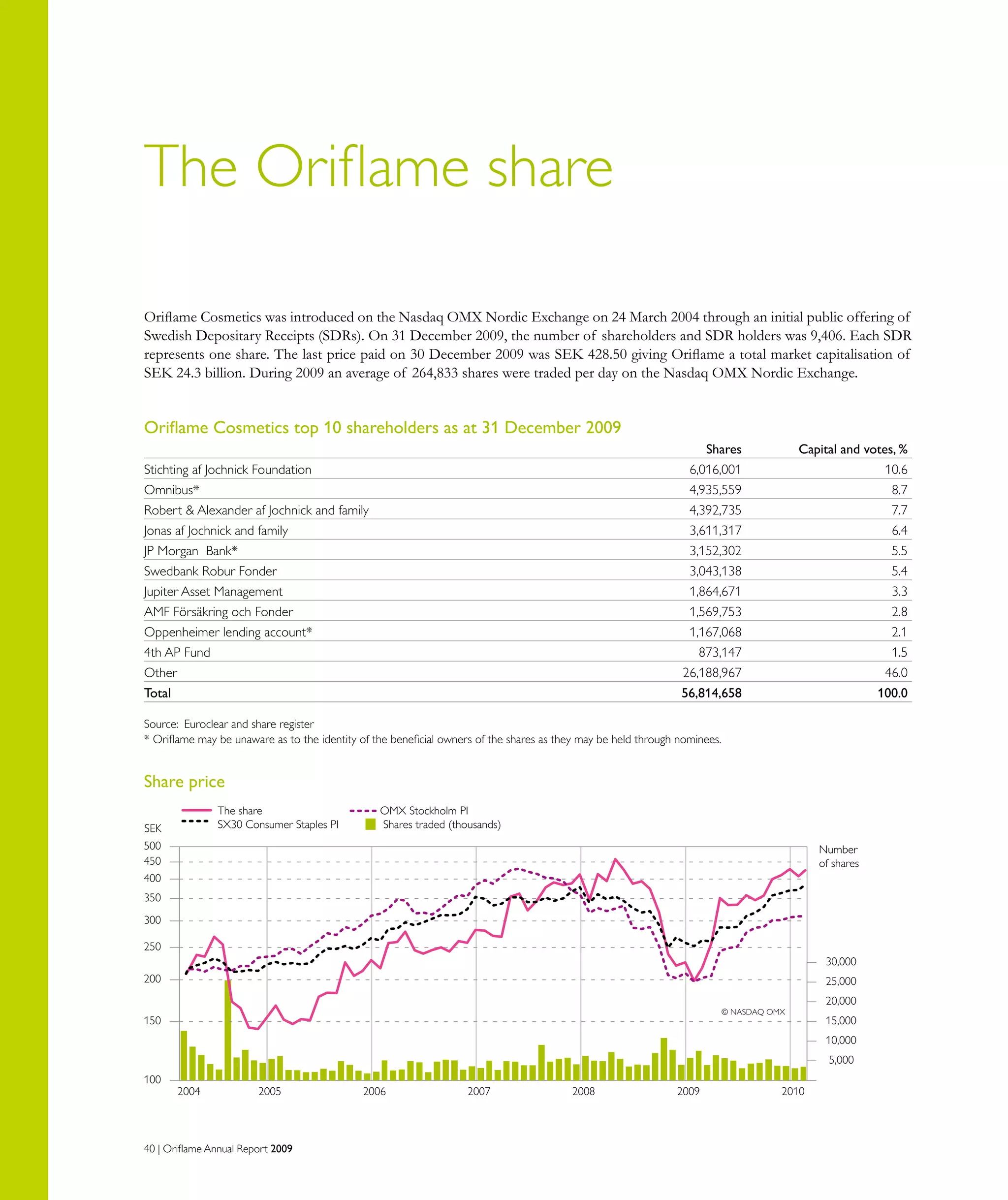 40 | Oriflame Annual Report 2009
The Oriflame share
Oriflame Cosmetics top 10 shareholders as at 31 December 2009
		 Shares	 Capital and votes, %
Stichting af Jochnick Foundation		 6,016,001	 10.6
Omnibus*		 4,935,559	 8.7
Robert  Alexander af Jochnick and family		 4,392,735	 7.7
Jonas af Jochnick and family		 3,611,317	 6.4
JP Morgan Bank*		 3,152,302	 5.5
Swedbank Robur Fonder		 3,043,138	 5.4
Jupiter Asset Management		 1,864,671	 3.3
AMF Försäkring och Fonder		 1,569,753	 2.8
Oppenheimer lending account*		 1,167,068	 2.1
4th AP Fund		 873,147	 1.5
Other		 26,188,967	 46.0
Total		 56,814,658	 100.0
Source: Euroclear and share register
* Oriflame may be unaware as to the identity of the beneficial owners of the shares as they may be held through nominees.
Oriflame Cosmetics was introduced on the Nasdaq OMX Nordic Exchange on 24 March 2004 through an initial public offering of
Swedish Depositary Receipts (SDRs). On 31 December 2009, the number of shareholders and SDR holders was 9,406. Each SDR
represents one share. The last price paid on 30 December 2009 was SEK 428.50 giving Oriflame a total market capitalisation of
SEK 24.3 billion. During 2009 an average of 264,833 shares were traded per day on the Nasdaq OMX Nordic Exchange.
The share OMX Stockholm PI
SX30 Consumer Staples PI Shares traded (thousands)
5,000
10,000
15,000
20,000
25,000
30,000
2004 2005 2006 2007 2008 2009 2010
100
150
200
250
300
350
400
450
500
© NASDAQ OMX
Number
of shares
SEK
Share price
 