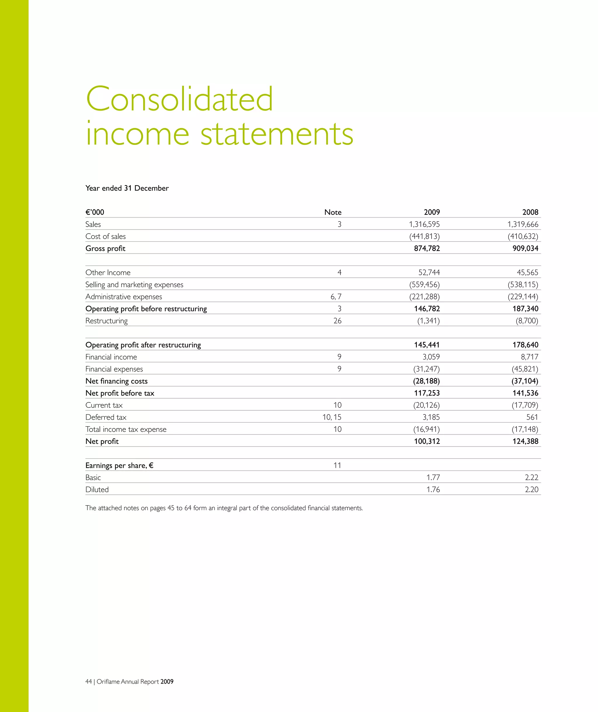 44 | Oriflame Annual Report 2009
Consolidated
income statements
Year ended 31 December
€’000	 Note	 2009	 2008
Sales	 3	 1,316,595	 1,319,666
Cost of sales		 (441,813)	 (410,632)
Gross profit		 874,782	 909,034
		
Other Income	 4	 52,744	 45,565
Selling and marketing expenses		 (559,456)	 (538,115)
Administrative expenses	 6, 7	 (221,288)	 (229,144)
Operating profit before restructuring 	 3	 146,782	 187,340
Restructuring	 26	 (1,341)	 (8,700)
		
Operating profit after restructuring 		 145,441	 178,640
Financial income	 9	 3,059	 8,717
Financial expenses	 9 	 (31,247)	 (45,821)
Net financing costs		 (28,188)	 (37,104)
Net profit before tax		 117,253	 141,536
Current tax 	 10	 (20,126)	 (17,709)
Deferred tax	 10, 15	 3,185	 561
Total income tax expense	 10	 (16,941)	 (17,148)
Net profit 		 100,312	 124,388
		
Earnings per share, €	 11		
Basic		 1.77	 2.22
Diluted		 1.76	 2.20
The attached notes on pages 45 to 64 form an integral part of the consolidated financial statements.
 
