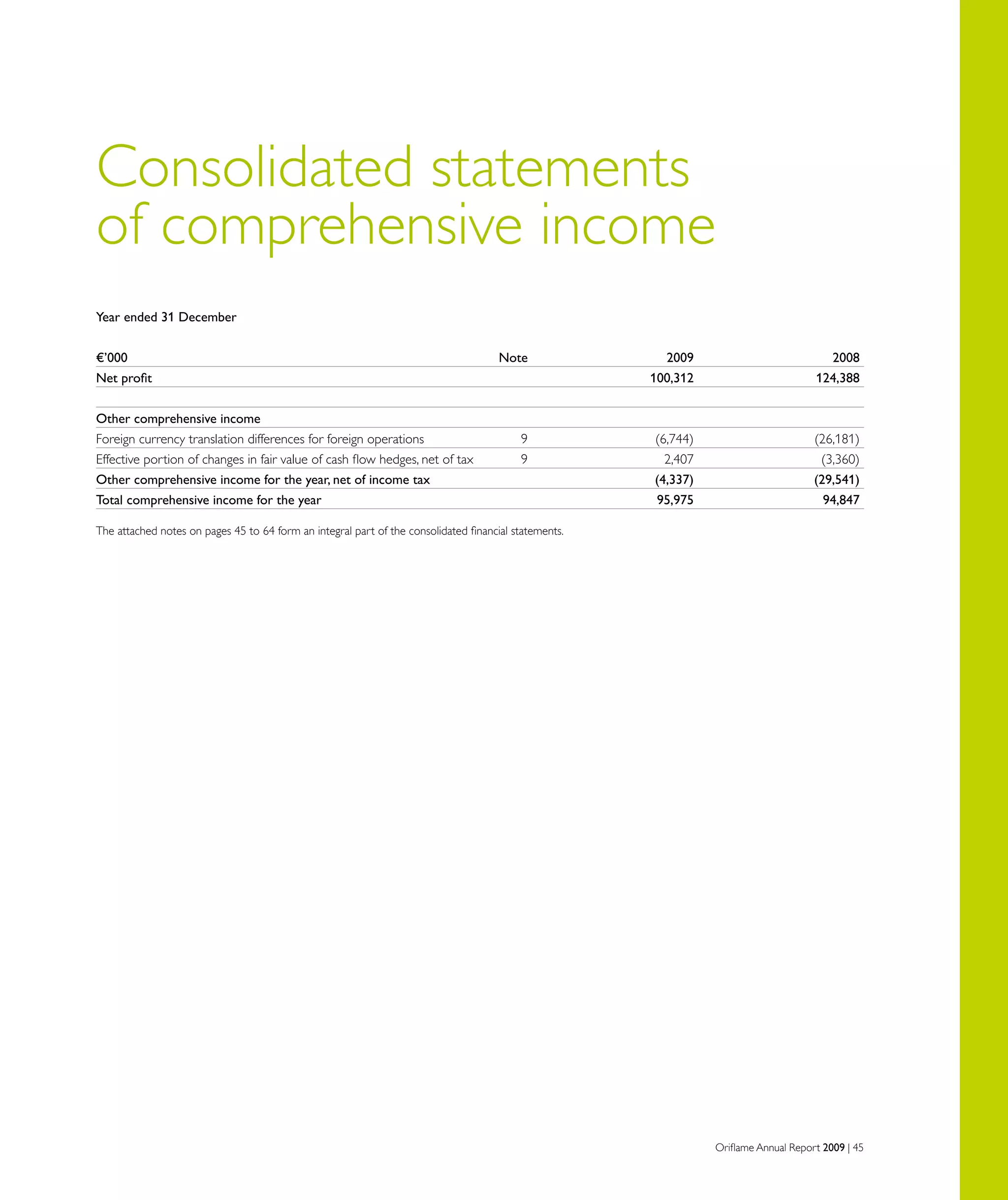 Oriflame Annual Report 2009 | 45
Consolidated statements
of comprehensive income
Year ended 31 December
€’000	 Note	 2009	 2008
Net profit 		 100,312	 124,388
Other comprehensive income		
Foreign currency translation differences for foreign operations 	 9	 (6,744)	 (26,181)
Effective portion of changes in fair value of cash flow hedges, net of tax	 9	 2,407	 (3,360)
Other comprehensive income for the year, net of income tax		 (4,337)	 (29,541)
Total comprehensive income for the year		 95,975	 94,847
The attached notes on pages 45 to 64 form an integral part of the consolidated financial statements.
 