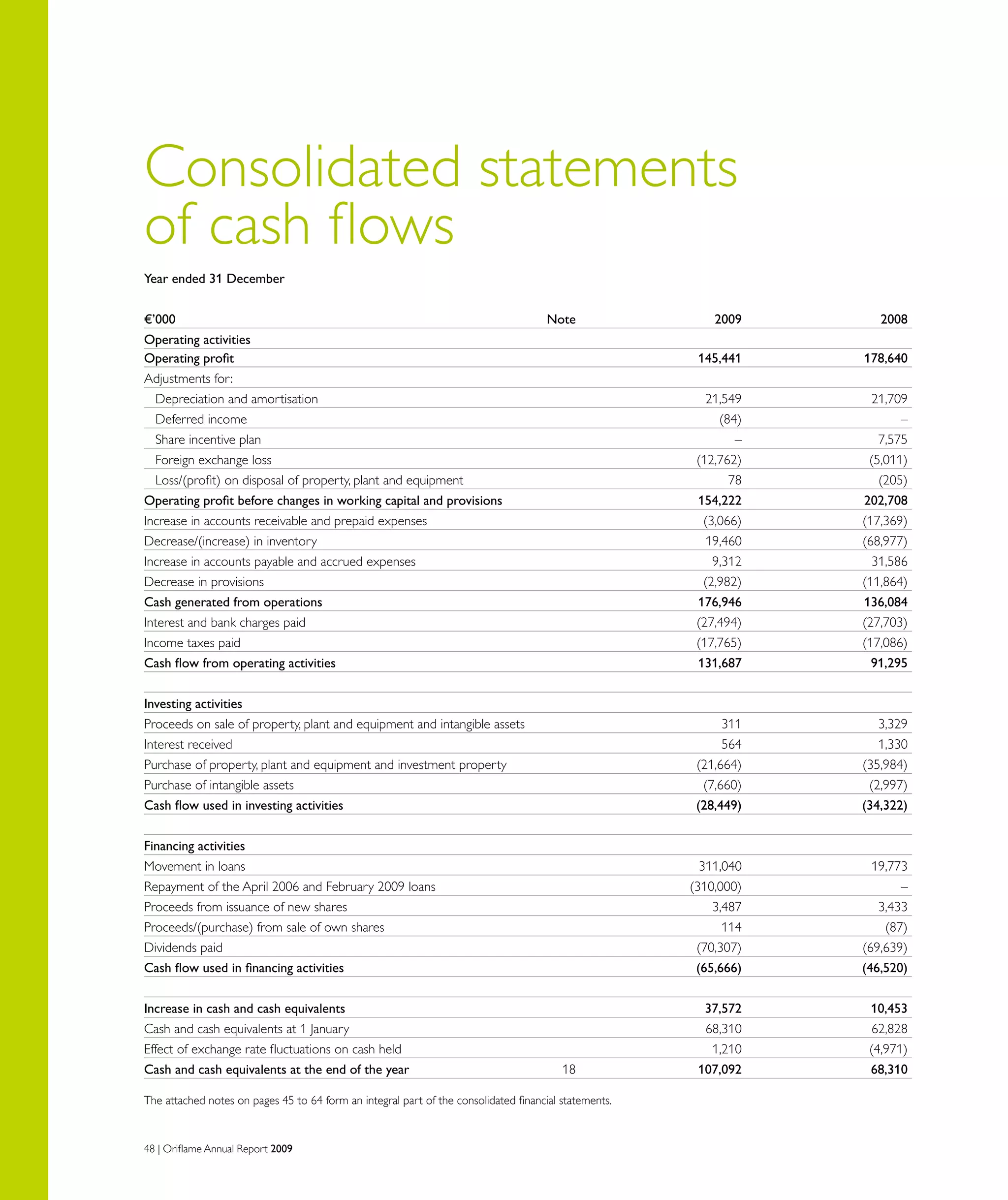 48 | Oriflame Annual Report 2009
Consolidated statements
of cash flows
Year ended 31 December
€’000	 Note	 2009	 2008
Operating activities		
Operating profit		 145,441	 178,640
Adjustments for:		
Depreciation and amortisation		 21,549	 21,709
Deferred income		 (84)	 –
Share incentive plan		 –	 7,575
Foreign exchange loss		 (12,762)	 (5,011)
Loss/(profit) on disposal of property, plant and equipment		 78	 (205)
Operating profit before changes in working capital and provisions		 154,222	 202,708
Increase in accounts receivable and prepaid expenses		 (3,066)	 (17,369)
Decrease/(increase) in inventory		 19,460	 (68,977)
Increase in accounts payable and accrued expenses		 9,312	 31,586
Decrease in provisions		 (2,982)	 (11,864)
Cash generated from operations		 176,946	 136,084
Interest and bank charges paid		 (27,494)	 (27,703)
Income taxes paid		 (17,765)	 (17,086)
Cash flow from operating activities		 131,687	 91,295
Investing activities		
Proceeds on sale of property, plant and equipment and intangible assets		 311	 3,329
Interest received		 564	 1,330
Purchase of property, plant and equipment and investment property		 (21,664)	 (35,984)
Purchase of intangible assets		 (7,660)	 (2,997)
Cash flow used in investing activities		 (28,449)	 (34,322)
		
Financing activities		
Movement in loans		 311,040	 19,773
Repayment of the April 2006 and February 2009 loans		 (310,000)	 –
Proceeds from issuance of new shares		 3,487	 3,433
Proceeds/(purchase) from sale of own shares		 114	 (87)
Dividends paid		 (70,307)	 (69,639)
Cash flow used in financing activities		 (65,666)	 (46,520)
Increase in cash and cash equivalents		 37,572	 10,453
Cash and cash equivalents at 1 January		 68,310	 62,828
Effect of exchange rate fluctuations on cash held		 1,210	 (4,971)
Cash and cash equivalents at the end of the year 	 18	 107,092	 68,310
The attached notes on pages 45 to 64 form an integral part of the consolidated financial statements.
 