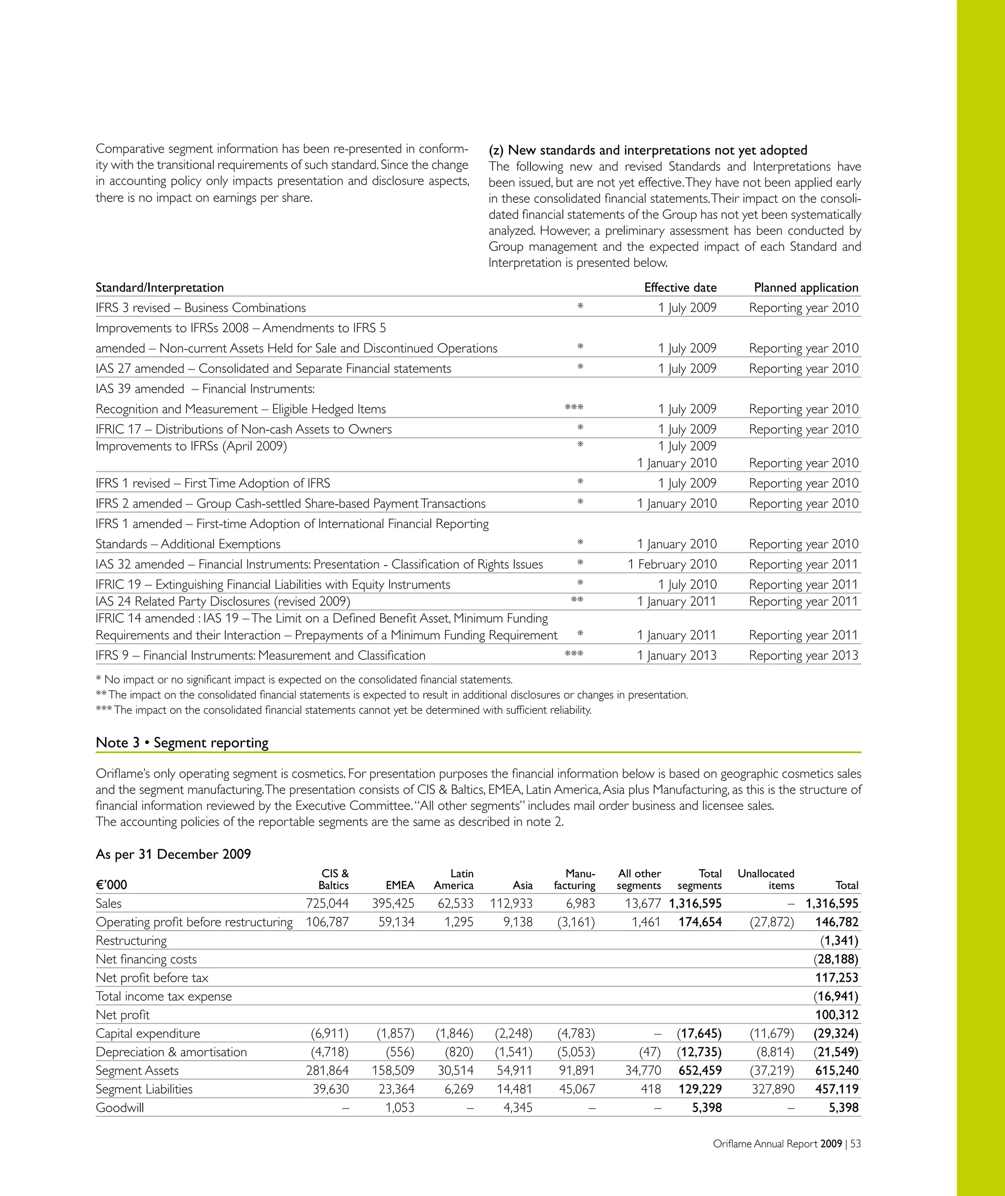 Oriflame Annual Report 2009 | 53
Comparative segment information has been re-presented in conform-
ity with the transitional requirements of such standard.Since the change
in accounting policy only impacts presentation and disclosure aspects,
there is no impact on earnings per share.
Standard/Interpretation		 Effective date	 Planned application
IFRS 3 revised – Business Combinations	 *	 1 July 2009	 Reporting year 2010
Improvements to IFRSs 2008 – Amendments to IFRS 5
amended – Non-current Assets Held for Sale and Discontinued Operations	 *	 1 July 2009	 Reporting year 2010
IAS 27 amended – Consolidated and Separate Financial statements 	 *	 1 July 2009	 Reporting year 2010
IAS 39 amended – Financial Instruments:
Recognition and Measurement – Eligible Hedged Items	 ***	 1 July 2009	 Reporting year 2010
IFRIC 17 – Distributions of Non-cash Assets to Owners	 *	 1 July 2009	 Reporting year 2010
Improvements to IFRSs (April 2009)	 *	 1 July 2009
		 1 January 2010	 Reporting year 2010
IFRS 1 revised – FirstTime Adoption of IFRS	 *	 1 July 2009	 Reporting year 2010
IFRS 2 amended – Group Cash-settled Share-based PaymentTransactions	 *	 1 January 2010	 Reporting year 2010
IFRS 1 amended – First-time Adoption of International Financial Reporting
Standards – Additional Exemptions 	 *	 1 January 2010	 Reporting year 2010
IAS 32 amended – Financial Instruments: Presentation - Classification of Rights Issues	 *	 1 February 2010	 Reporting year 2011
IFRIC 19 – Extinguishing Financial Liabilities with Equity Instruments	 *	 1 July 2010	 Reporting year 2011
IAS 24 Related Party Disclosures (revised 2009)	 **	 1 January 2011	 Reporting year 2011
IFRIC 14 amended : IAS 19 –The Limit on a Defined Benefit Asset, Minimum Funding
Requirements and their Interaction – Prepayments of a Minimum Funding Requirement	 *	 1 January 2011	 Reporting year 2011
IFRS 9 – Financial Instruments: Measurement and Classification	 ***	 1 January 2013	 Reporting year 2013
* No impact or no significant impact is expected on the consolidated financial statements.
**The impact on the consolidated financial statements is expected to result in additional disclosures or changes in presentation.
***The impact on the consolidated financial statements cannot yet be determined with sufficient reliability.
Note 3 • Segment reporting
Oriflame’s only operating segment is cosmetics. For presentation purposes the financial information below is based on geographic cosmetics sales
and the segment manufacturing.The presentation consists of CIS  Baltics, EMEA, Latin America,Asia plus Manufacturing, as this is the structure of
financial information reviewed by the Executive Committee.“All other segments” includes mail order business and licensee sales.
The accounting policies of the reportable segments are the same as described in note 2.
As per 31 December 2009
		 CIS 		 Latin		 Manu-	 All other	 Total	 Unallocated
€’000	 Baltics	 EMEA	 America	 Asia	 facturing	 segments	 segments 	 items	 Total
Sales		 725,044 	 395,425 	 62,533 	 112,933 	 6,983 	 13,677 	1,316,595	 –	 1,316,595
Operating profit before restructuring	 106,787 	 59,134 	 1,295 	 9,138 	 (3,161)	 1,461 	 174,654 	 (27,872)	 146,782
Restructuring									 (1,341)
Net financing costs									 (28,188)
Net profit before tax									 117,253
Total income tax expense									 (16,941)
Net profit									 100,312
Capital expenditure	 (6,911) 	 (1,857) 	 (1,846) 	 (2,248) 	 (4,783) 	 – 	 (17,645) 	 (11,679) 	 (29,324)
Depreciation  amortisation	 (4,718) 	 (556) 	 (820) 	 (1,541) 	 (5,053) 	 (47) 	 (12,735) 	 (8,814) 	 (21,549)
Segment Assets	 281,864 	 158,509 	 30,514 	 54,911 	 91,891 	 34,770 	 652,459 	 (37,219)	 615,240
Segment Liabilities	 39,630 	 23,364 	 6,269 	 14,481 	 45,067 	 418 	 129,229 	 327,890 	 457,119
Goodwill	 – 	 1,053 	 – 	 4,345 	 – 	 – 	 5,398 	 – 	 5,398
(z) New standards and interpretations not yet adopted
The following new and revised Standards and Interpretations have
been issued, but are not yet effective.They have not been applied early
in these consolidated financial statements.Their impact on the consoli-
dated financial statements of the Group has not yet been systematically
analyzed. However, a preliminary assessment has been conducted by
Group management and the expected impact of each Standard and
Interpretation is presented below.
 