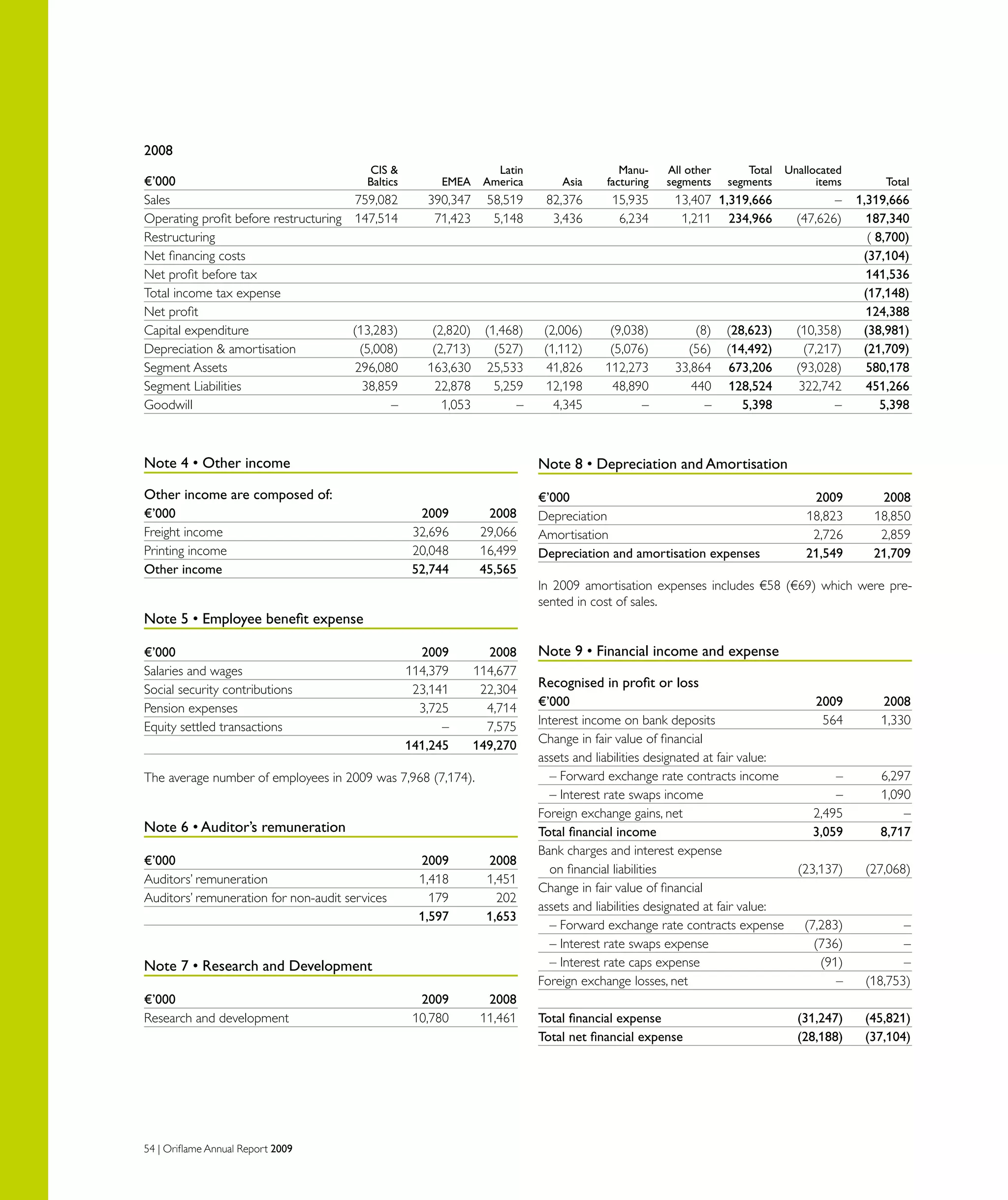 54 | Oriflame Annual Report 2009
2008
		 CIS 		 Latin		 Manu-	 All other	 Total	 Unallocated
€’000	 Baltics	 EMEA	 America	 Asia	 facturing	 segments	 segments 	 items	 Total
Sales	 	 759,082 	 390,347 	 58,519 	 82,376 	 15,935 	 13,407 	1,319,666 	 –	 1,319,666
Operating profit before restructuring	 147,514 	 71,423 	 5,148 	 3,436 	 6,234 	 1,211 	 234,966 	 (47,626)	 187,340
Restructuring									 ( 8,700)
Net financing costs									 (37,104)
Net profit before tax									 141,536
Total income tax expense									 (17,148)
Net profit									 124,388
Capital expenditure	 (13,283) 	 (2,820) 	 (1,468) 	 (2,006) 	 (9,038) 	 (8) 	 (28,623) 	 (10,358) 	 (38,981)
Depreciation  amortisation	 (5,008) 	 (2,713) 	 (527) 	 (1,112) 	 (5,076) 	 (56) 	 (14,492) 	 (7,217) 	 (21,709)
Segment Assets	 296,080 	 163,630 	 25,533 	 41,826 	 112,273 	 33,864 	 673,206 	 (93,028)	 580,178
Segment Liabilities	 38,859 	 22,878 	 5,259 	 12,198 	 48,890 	 440 	 128,524 	 322,742 	 451,266
Goodwill	 – 	 1,053 	 – 	 4,345 	 – 	 – 	 5,398 	 – 	 5,398
Note 4 • Other income
Other income are composed of:
€’000	 2009	 2008
Freight income	 32,696	 29,066
Printing income 	 20,048	 16,499
Other income	 52,744	 45,565
Note 5 • Employee benefit expense
€’000	 2009	 2008
Salaries and wages	 114,379	 114,677
Social security contributions 	 23,141	 22,304
Pension expenses 	 3,725	 4,714
Equity settled transactions 	 –	 7,575
	 141,245	 149,270
The average number of employees in 2009 was 7,968 (7,174).
Note 6 • Auditor’s remuneration
€’000	 2009	 2008
Auditors’ remuneration 	 1,418	 1,451
Auditors’ remuneration for non-audit services 	 179	 202
	 1,597	 1,653
Note 7 • Research and Development
€’000	 2009	 2008
Research and development	 10,780	 11,461
Note 8 • Depreciation and Amortisation
€’000	 2009	 2008
Depreciation 	 18,823	 18,850
Amortisation 	 2,726	 2,859
Depreciation and amortisation expenses 	 21,549	 21,709
In 2009 amortisation expenses includes €58 (€69) which were pre-
sented in cost of sales.
Note 9 • Financial income and expense
Recognised in profit or loss
€’000	 2009	 2008
Interest income on bank deposits	 564	 1,330
Change in fair value of financial
assets and liabilities designated at fair value:
– Forward exchange rate contracts income	 –	 6,297
– Interest rate swaps income	 –	 1,090
Foreign exchange gains, net	 2,495	 –
Total financial income	 3,059	 8,717
Bank charges and interest expense
on financial liabilities	 (23,137)	 (27,068)
Change in fair value of financial
assets and liabilities designated at fair value:
– Forward exchange rate contracts expense	 (7,283)	 –
– Interest rate swaps expense	 (736)	 –
– Interest rate caps expense	 (91)	 –
Foreign exchange losses, net	 –	 (18,753)
Total financial expense	 (31,247)	 (45,821)
Total net financial expense	 (28,188)	 (37,104)
 