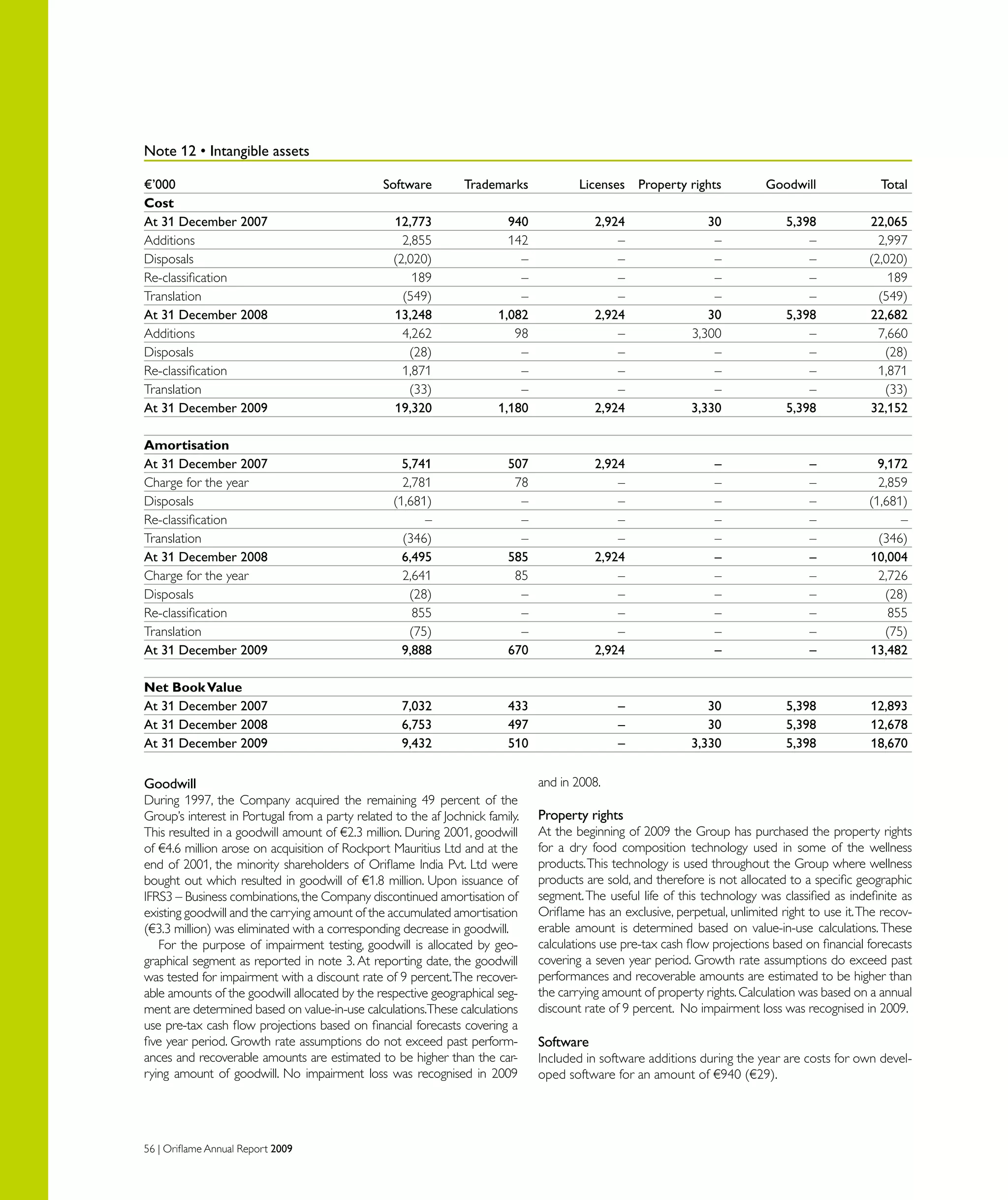 56 | Oriflame Annual Report 2009
Note 12 • Intangible assets				
€’000	 Software	 Trademarks	 Licenses	 Property rights	 Goodwill	 Total
Cost 	
At 31 December 2007	 12,773	 940	 2,924	 30	 5,398	 22,065
Additions	 2,855	 142	 –	 –	 –	 2,997
Disposals	 (2,020)	 –	 –	 –	 –	 (2,020)
Re-classification	 189	 –	 –	 –	 –	 189
Translation	 (549)	 –	 –	 –	 –	 (549)
At 31 December 2008	 13,248	 1,082	 2,924	 30	 5,398	 22,682
Additions	 4,262	 98	 –	 3,300	 –	 7,660
Disposals	 (28)	 –	 –	 –	 –	 (28)
Re-classification	 1,871	 –	 –	 –	 –	 1,871
Translation	 (33)	 –	 –	 –	 –	 (33)
At 31 December 2009	 19,320	 1,180	 2,924	 3,330	 5,398	 32,152
					
Amortisation
At 31 December 2007	 5,741	 507	 2,924	 –	 –	 9,172
Charge for the year	 2,781	 78	 –	 –	 –	 2,859
Disposals	 (1,681)	 –	 –	 –	 –	 (1,681)
Re-classification	 –	 –	 –	 –	 –	 –
Translation	 (346)	 –	 –	 –	 –	 (346)
At 31 December 2008	 6,495	 585	 2,924	 –	 –	 10,004
Charge for the year	 2,641	 85	 –	 –	 –	 2,726
Disposals	 (28)	 –	 –	 –	 –	 (28)
Re-classification	 855	 –	 –	 –	 –	 855
Translation	 (75)	 –	 –	 –	 –	 (75)
At 31 December 2009	 9,888	 670	 2,924	 –	 –	 13,482
					
Net BookValue 					
At 31 December 2007	 7,032	 433	 –	 30	 5,398	 12,893
At 31 December 2008	 6,753	 497	 –	 30	 5,398	 12,678
At 31 December 2009	 9,432	 510	 –	 3,330	 5,398	 18,670
Goodwill
During 1997, the Company acquired the remaining 49 percent of the
Group’s interest in Portugal from a party related to the af Jochnick family.
This resulted in a goodwill amount of €2.3 million. During 2001, goodwill
of €4.6 million arose on acquisition of Rockport Mauritius Ltd and at the
end of 2001, the minority shareholders of Oriflame India Pvt. Ltd were
bought out which resulted in goodwill of €1.8 million. Upon issuance of
IFRS3 – Business combinations,the Company discontinued amortisation of
existing goodwill and the carrying amount of the accumulated amortisation
(€3.3 million) was eliminated with a corresponding decrease in goodwill.
For the purpose of impairment testing, goodwill is allocated by geo-
graphical segment as reported in note 3. At reporting date, the goodwill
was tested for impairment with a discount rate of 9 percent.The recover-
able amounts of the goodwill allocated by the respective geographical seg-
ment are determined based on value-in-use calculations.These calculations
use pre-tax cash flow projections based on financial forecasts covering a
five year period. Growth rate assumptions do not exceed past perform-
ances and recoverable amounts are estimated to be higher than the car-
rying amount of goodwill. No impairment loss was recognised in 2009
and in 2008.
Property rights
At the beginning of 2009 the Group has purchased the property rights
for a dry food composition technology used in some of the wellness
products.This technology is used throughout the Group where wellness
products are sold, and therefore is not allocated to a specific geographic
segment.The useful life of this technology was classified as indefinite as
Oriflame has an exclusive, perpetual, unlimited right to use it.The recov-
erable amount is determined based on value-in-use calculations. These
calculations use pre-tax cash flow projections based on financial forecasts
covering a seven year period. Growth rate assumptions do exceed past
performances and recoverable amounts are estimated to be higher than
the carrying amount of property rights.Calculation was based on a annual
discount rate of 9 percent. No impairment loss was recognised in 2009.
Software
Included in software additions during the year are costs for own devel-
oped software for an amount of €940 (€29).
 