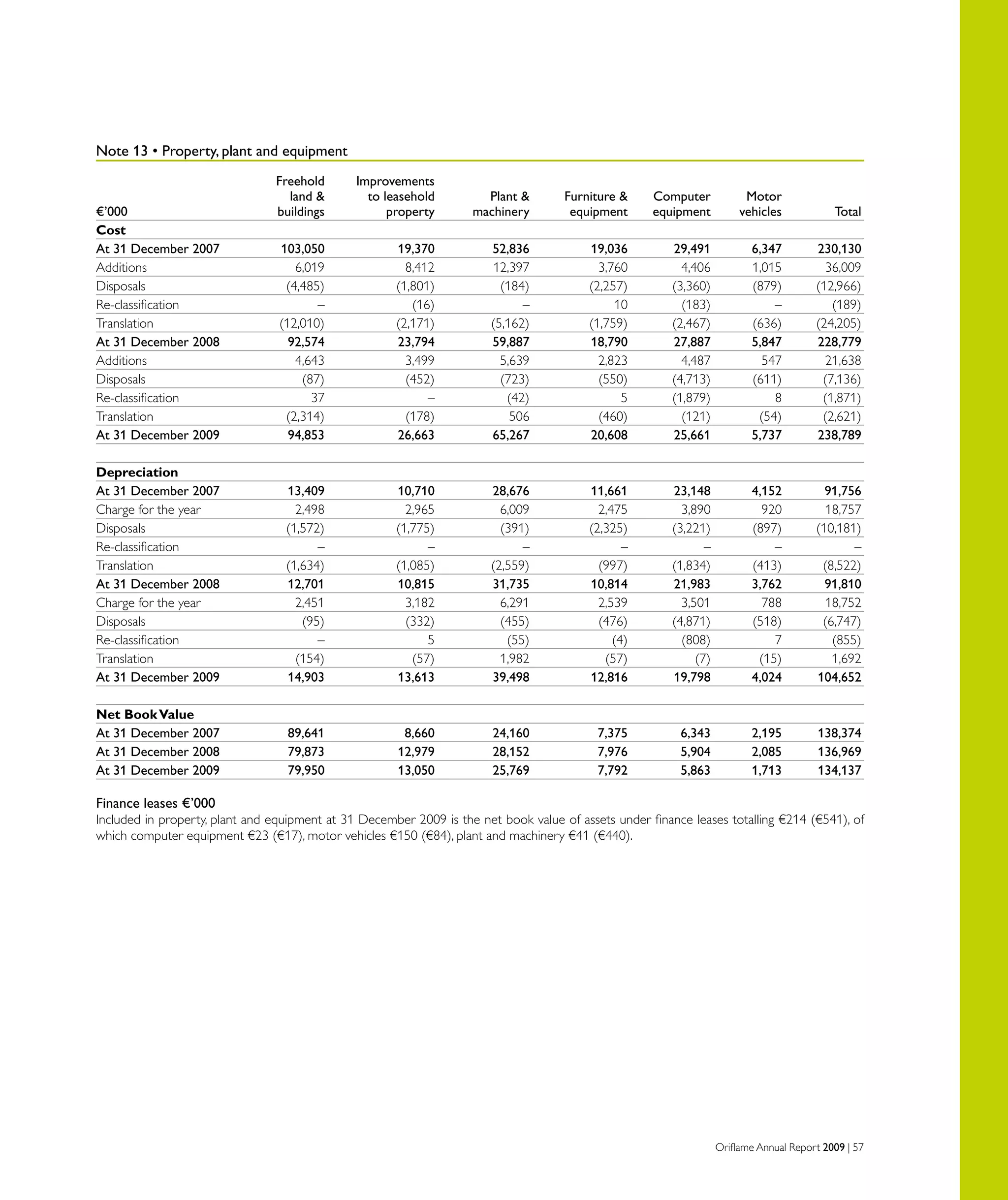 Oriflame Annual Report 2009 | 57
Note 13 • Property, plant and equipment				
	 Freehold	 Improvements	
	 land 	 to leasehold	 Plant 	 Furniture 	 Computer	 Motor	
€’000	 buildings	 property	 machinery	 equipment	 equipment	 vehicles	 Total
Cost 						
At 31 December 2007	 103,050	 19,370	 52,836	 19,036	 29,491	 6,347	 230,130
Additions	 6,019	 8,412	 12,397	 3,760	 4,406	 1,015	 36,009
Disposals	 (4,485)	 (1,801)	 (184)	 (2,257)	 (3,360)	 (879)	 (12,966)
Re-classification	 –	 (16)	 –	 10	 (183)	 –	 (189)
Translation	 (12,010)	 (2,171)	 (5,162)	 (1,759)	 (2,467)	 (636)	 (24,205)
At 31 December 2008	 92,574	 23,794	 59,887	 18,790	 27,887	 5,847	 228,779
Additions	 4,643	 3,499	 5,639	 2,823	 4,487	 547	 21,638
Disposals	 (87)	 (452)	 (723)	 (550)	 (4,713)	 (611)	 (7,136)
Re-classification	 37	 – 	 (42)	 5	 (1,879)	 8	 (1,871)
Translation	 (2,314)	 (178)	 506	 (460)	 (121)	 (54)	 (2,621)
At 31 December 2009	 94,853	 26,663	 65,267	 20,608	 25,661	 5,737	 238,789
Depreciation
At 31 December 2007	 13,409	 10,710	 28,676	 11,661	 23,148	 4,152	 91,756
Charge for the year	 2,498	 2,965	 6,009	 2,475	 3,890	 920	 18,757
Disposals	 (1,572) 	 (1,775)	 (391)	 (2,325)	 (3,221)	 (897)	 (10,181)
Re-classification	 –	 –	 –	 –	 –	 –	 –
Translation	 (1,634)	 (1,085)	 (2,559)	 (997)	 (1,834)	 (413)	 (8,522)
At 31 December 2008	 12,701	 10,815	 31,735	 10,814	 21,983	 3,762	 91,810
Charge for the year	 2,451	 3,182	 6,291	 2,539	 3,501	 788	 18,752
Disposals	 (95) 	 (332)	 (455)	 (476)	 (4,871)	 (518)	 (6,747)
Re-classification	 –	 5	 (55)	 (4)	 (808)	 7	 (855)
Translation	 (154)	 (57)	 1,982	 (57)	 (7)	 (15)	 1,692
At 31 December 2009	 14,903	 13,613	 39,498	 12,816	 19,798	 4,024	 104,652
Net BookValue
At 31 December 2007	 89,641	 8,660	 24,160	 7,375	 6,343	 2,195	 138,374
At 31 December 2008	 79,873	 12,979	 28,152	 7,976	 5,904	 2,085	 136,969
At 31 December 2009	 79,950	 13,050	 25,769	 7,792	 5,863	 1,713	 134,137
Finance leases €’000
Included in property, plant and equipment at 31 December 2009 is the net book value of assets under finance leases totalling €214 (€541), of
which computer equipment €23 (€17), motor vehicles €150 (€84), plant and machinery €41 (€440).
 