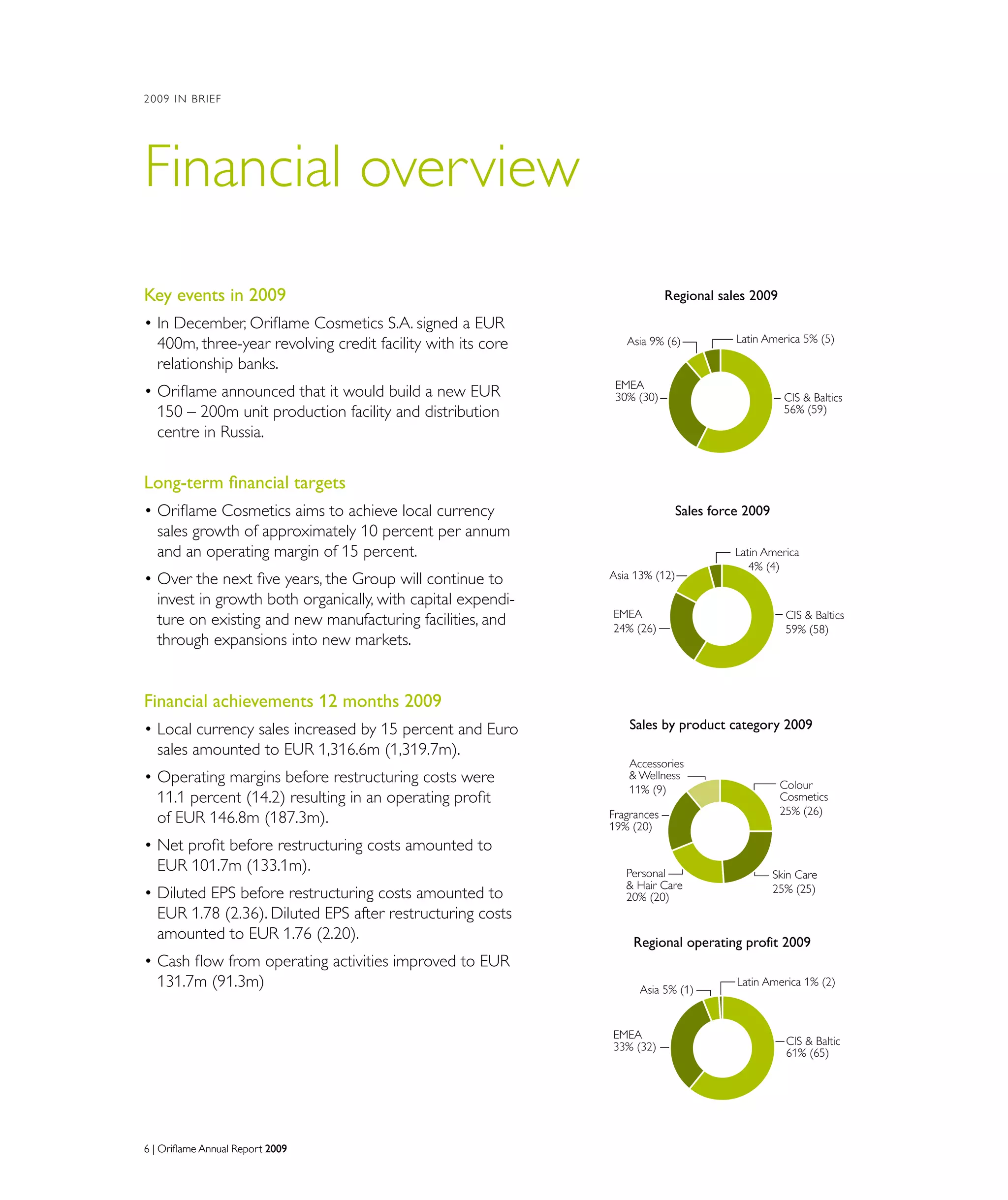 6 | Oriflame Annual Report 20096 | Oriflame Annual Report 2009
2009 IN BRIEF
Financial overview
Key events in 2009
• In December, Oriflame Cosmetics S.A. signed a EUR
400m, three-year revolving credit facility with its core
relationship banks.
• Oriflame announced that it would build a new EUR
150 – 200m unit production facility and distribution
centre in Russia.
Long-term financial targets
• Oriflame Cosmetics aims to achieve local currency
sales growth of approximately 10 percent per annum
and an operating margin of 15 percent.
• Over the next five years, the Group will continue to
invest in growth both organically, with capital expendi-
ture on existing and new manufacturing facilities, and
through expansions into new markets.
Financial achievements 12 months 2009
• Local currency sales increased by 15 percent and Euro
sales amounted to EUR 1,316.6m (1,319.7m).
• Operating margins before restructuring costs were
11.1 percent (14.2) resulting in an operating profit
of EUR 146.8m (187.3m).
• Net profit before restructuring costs amounted to
EUR 101.7m (133.1m).
• Diluted EPS before restructuring costs amounted to
EUR 1.78 (2.36). Diluted EPS after restructuring costs
amounted to EUR 1.76 (2.20).
• Cash flow from operating activities improved to EUR
131.7m (91.3m)
Colour
Cosmetics
25% (26)
Sales by product category 2009
Accessories
 Wellness
11% (9)
Personal
 Hair Care
20% (20)
Skin Care
25% (25)
Fragrances
19% (20)
CIS  Baltics
56% (59)
Regional sales 2009
Latin America 5% (5)Asia 9% (6)
EMEA
30% (30)
CIS  Baltic
61% (65)
Regional operating profit 2009
Asia 5% (1)
Latin America 1% (2)
EMEA
33% (32)
CIS  Baltics
59% (58)
Sales force 2009
Latin America
4% (4)
Asia 13% (12)
EMEA
24% (26)
 