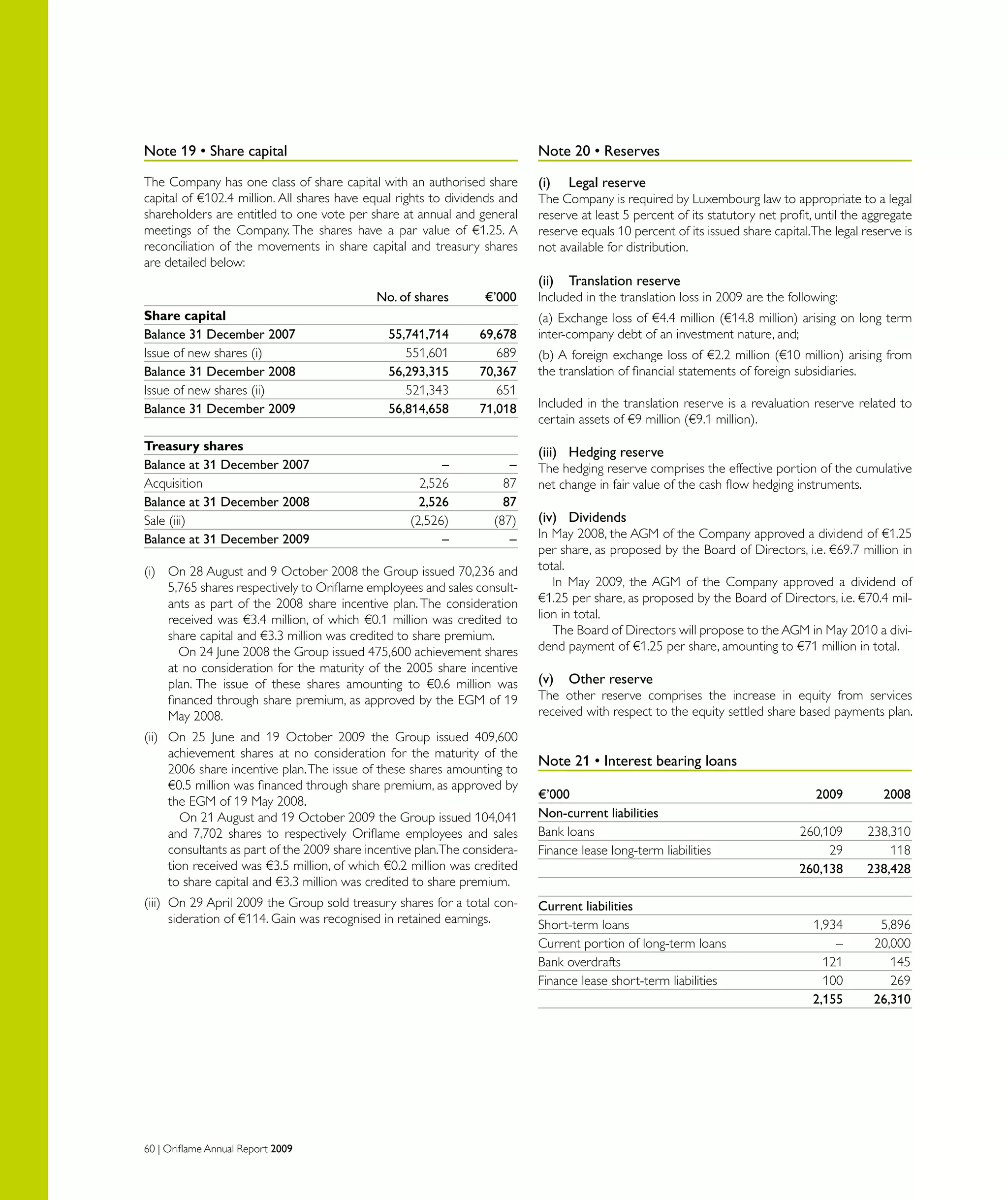60 | Oriflame Annual Report 2009
Note 19 • Share capital
The Company has one class of share capital with an authorised share
capital of €102.4 million. All shares have equal rights to dividends and
shareholders are entitled to one vote per share at annual and general
meetings of the Company. The shares have a par value of €1.25. A
reconciliation of the movements in share capital and treasury shares
are detailed below:
	 No. of shares 	 €’000
Share capital		
Balance 31 December 2007	 55,741,714	 69,678
Issue of new shares (i)	 551,601	 689
Balance 31 December 2008	 56,293,315	 70,367
Issue of new shares (ii)	 521,343	 651
Balance 31 December 2009	 56,814,658	 71,018
Treasury shares
Balance at 31 December 2007	 –	 –
Acquisition	 2,526	 87
Balance at 31 December 2008	 2,526	 87
Sale (iii)	 (2,526)	 (87)
Balance at 31 December 2009	 –	 –
(i)	On 28 August and 9 October 2008 the Group issued 70,236 and
5,765 shares respectively to Oriflame employees and sales consult-
ants as part of the 2008 share incentive plan. The consideration
received was €3.4 million, of which €0.1 million was credited to
share capital and €3.3 million was credited to share premium.
	 On 24 June 2008 the Group issued 475,600 achievement shares
at no consideration for the maturity of the 2005 share incentive
plan. The issue of these shares amounting to €0.6 million was
financed through share premium, as approved by the EGM of 19
May 2008.
(ii)	On 25 June and 19 October 2009 the Group issued 409,600
achievement shares at no consideration for the maturity of the
2006 share incentive plan.The issue of these shares amounting to
€0.5 million was financed through share premium, as approved by
the EGM of 19 May 2008.
	 On 21 August and 19 October 2009 the Group issued 104,041
and 7,702 shares to respectively Oriflame employees and sales
consultants as part of the 2009 share incentive plan.The considera-
tion received was €3.5 million, of which €0.2 million was credited
to share capital and €3.3 million was credited to share premium.
(iii)	On 29 April 2009 the Group sold treasury shares for a total con-
sideration of €114. Gain was recognised in retained earnings.
Note 20 • Reserves
(i)	 Legal reserve
The Company is required by Luxembourg law to appropriate to a legal
reserve at least 5 percent of its statutory net profit, until the aggregate
reserve equals 10 percent of its issued share capital.The legal reserve is
not available for distribution.
(ii)	 Translation reserve
Included in the translation loss in 2009 are the following:
(a) Exchange loss of €4.4 million (€14.8 million) arising on long term
inter-company debt of an investment nature, and;
(b) A foreign exchange loss of €2.2 million (€10 million) arising from
the translation of financial statements of foreign subsidiaries.
Included in the translation reserve is a revaluation reserve related to
certain assets of €9 million (€9.1 million).
(iii)	 Hedging reserve
The hedging reserve comprises the effective portion of the cumulative
net change in fair value of the cash flow hedging instruments.
(iv)	 Dividends
In May 2008, the AGM of the Company approved a dividend of €1.25
per share, as proposed by the Board of Directors, i.e. €69.7 million in
total.
In May 2009, the AGM of the Company approved a dividend of
€1.25 per share, as proposed by the Board of Directors, i.e. €70.4 mil-
lion in total.
The Board of Directors will propose to the AGM in May 2010 a divi-
dend payment of €1.25 per share, amounting to €71 million in total.
(v)	 Other reserve
The other reserve comprises the increase in equity from services
received with respect to the equity settled share based payments plan.
Note 21 • Interest bearing loans
€’000	 2009	 2008
Non-current liabilities
Bank loans	 260,109	 238,310
Finance lease long-term liabilities	 29	 118
	 260,138	 238,428
Current liabilities
Short-term loans	 1,934	 5,896
Current portion of long-term loans	 –	 20,000
Bank overdrafts	 121	 145
Finance lease short-term liabilities	 100	 269
	 2,155	 26,310
 