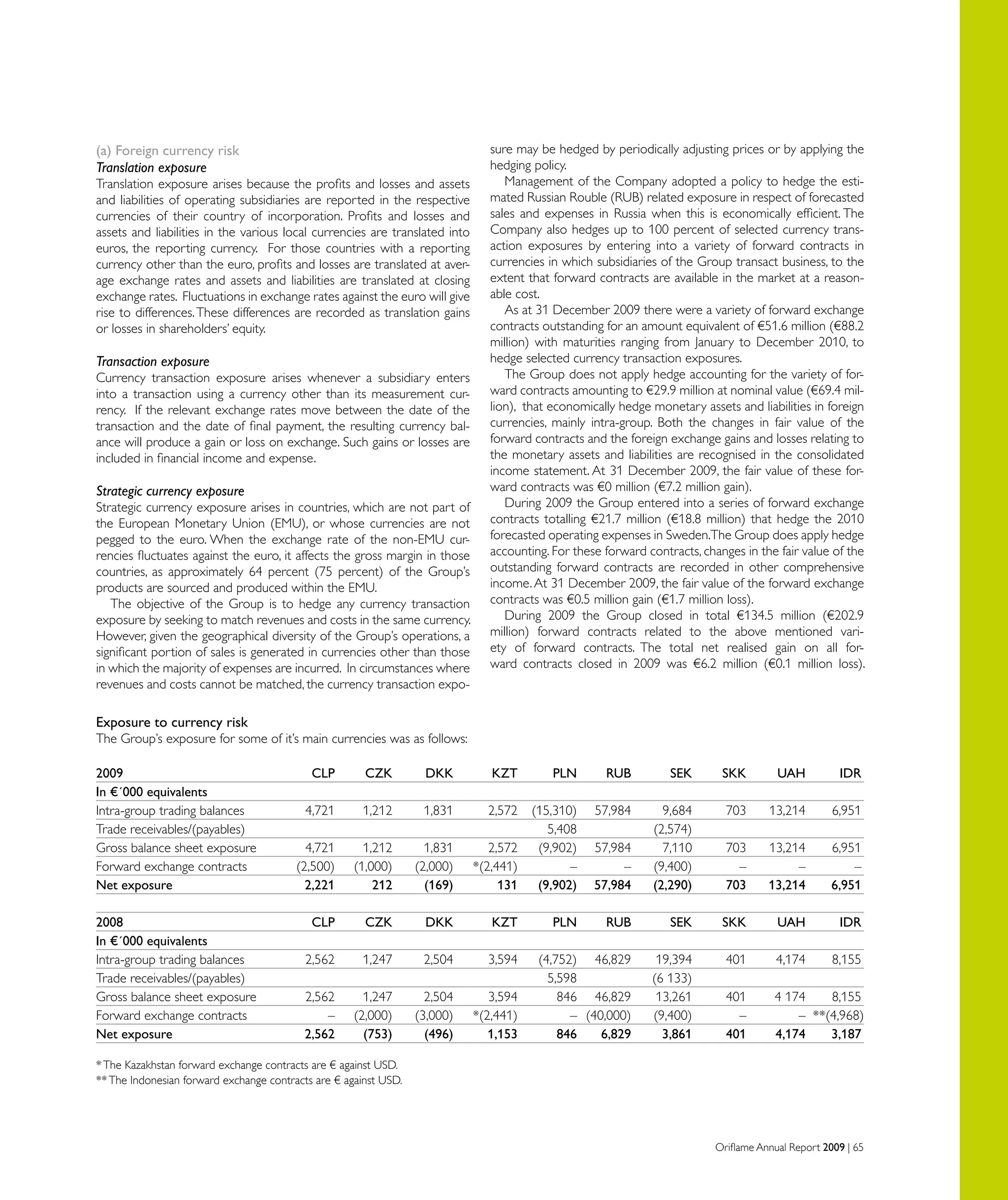 Oriflame Annual Report 2009 | 65
(a) Foreign currency risk
Translation exposure
Translation exposure arises because the profits and losses and assets
and liabilities of operating subsidiaries are reported in the respective
currencies of their country of incorporation. Profits and losses and
assets and liabilities in the various local currencies are translated into
euros, the reporting currency. For those countries with a reporting
currency other than the euro, profits and losses are translated at aver-
age exchange rates and assets and liabilities are translated at closing
exchange rates. Fluctuations in exchange rates against the euro will give
rise to differences.These differences are recorded as translation gains
or losses in shareholders’ equity.
Transaction exposure
Currency transaction exposure arises whenever a subsidiary enters
into a transaction using a currency other than its measurement cur-
rency. If the relevant exchange rates move between the date of the
transaction and the date of final payment, the resulting currency bal-
ance will produce a gain or loss on exchange. Such gains or losses are
included in financial income and expense.
Strategic currency exposure
Strategic currency exposure arises in countries, which are not part of
the European Monetary Union (EMU), or whose currencies are not
pegged to the euro. When the exchange rate of the non-EMU cur-
rencies fluctuates against the euro, it affects the gross margin in those
countries, as approximately 64 percent (75 percent) of the Group’s
products are sourced and produced within the EMU.
The objective of the Group is to hedge any currency transaction
exposure by seeking to match revenues and costs in the same currency.
However, given the geographical diversity of the Group’s operations, a
significant portion of sales is generated in currencies other than those
in which the majority of expenses are incurred. In circumstances where
revenues and costs cannot be matched, the currency transaction expo-
sure may be hedged by periodically adjusting prices or by applying the
hedging policy.
Management of the Company adopted a policy to hedge the esti-
mated Russian Rouble (RUB) related exposure in respect of forecasted
sales and expenses in Russia when this is economically efficient. The
Company also hedges up to 100 percent of selected currency trans-
action exposures by entering into a variety of forward contracts in
currencies in which subsidiaries of the Group transact business, to the
extent that forward contracts are available in the market at a reason-
able cost.
As at 31 December 2009 there were a variety of forward exchange
contracts outstanding for an amount equivalent of €51.6 million (€88.2
million) with maturities ranging from January to December 2010, to
hedge selected currency transaction exposures.
The Group does not apply hedge accounting for the variety of for-
ward contracts amounting to €29.9 million at nominal value (€69.4 mil-
lion), that economically hedge monetary assets and liabilities in foreign
currencies, mainly intra-group. Both the changes in fair value of the
forward contracts and the foreign exchange gains and losses relating to
the monetary assets and liabilities are recognised in the consolidated
income statement. At 31 December 2009, the fair value of these for-
ward contracts was €0 million (€7.2 million gain).
During 2009 the Group entered into a series of forward exchange
contracts totalling €21.7 million (€18.8 million) that hedge the 2010
forecasted operating expenses in Sweden.The Group does apply hedge
accounting. For these forward contracts, changes in the fair value of the
outstanding forward contracts are recorded in other comprehensive
income.At 31 December 2009, the fair value of the forward exchange
contracts was €0.5 million gain (€1.7 million loss).
During 2009 the Group closed in total €134.5 million (€202.9
million) forward contracts related to the above mentioned vari-
ety of forward contracts. The total net realised gain on all for-
ward contracts closed in 2009 was €6.2 million (€0.1 million loss).
Exposure to currency risk
The Group’s exposure for some of it’s main currencies was as follows:
2009	 CLP	 CZK	 DKK	 KZT	 PLN	 RUB	 SEK	 SKK	 UAH	 IDR
In €´000 equivalents									
Intra-group trading balances	 4,721 	 1,212 	 1,831 	 2,572 	 (15,310)	 57,984 	 9,684 	 703 	 13,214 	 6,951
Trade receivables/(payables)					 5,408 		 (2,574)
Gross balance sheet exposure	 4,721 	 1,212 	 1,831 	 2,572 	 (9,902)	 57,984 	 7,110 	 703 	 13,214 	 6,951
Forward exchange contracts	 (2,500)	 (1,000)	 (2,000)	 *(2,441)	 –	 –	 (9,400)	 – 	 –	 –
Net exposure	 2,221 	 212 	 (169)	 131 	 (9,902)	 57,984 	 (2,290)	 703 	 13,214 	 6,951
2008	 CLP	 CZK	 DKK	 KZT	 PLN	 RUB	 SEK	 SKK	 UAH	 IDR
In €´000 equivalents									
Intra-group trading balances	 2,562 	 1,247 	 2,504 	 3,594 	 (4,752)	 46,829 	 19,394 	 401 	 4,174 	 8,155
Trade receivables/(payables)					 5,598 		 (6 133)
Gross balance sheet exposure	 2,562 	 1,247 	 2,504 	 3,594 	 846 	 46,829 	 13,261 	 401 	 4 174 	 8,155
Forward exchange contracts	 –	 (2,000)	 (3,000)	 *(2,441)	 – 	(40,000)	 (9,400)	 –	 – 	**(4,968)
Net exposure	 2,562 	 (753)	 (496)	 1,153 	 846 	 6,829 	 3,861 	 401 	 4,174 	 3,187
*The Kazakhstan forward exchange contracts are € against USD.
**The Indonesian forward exchange contracts are € against USD.
 