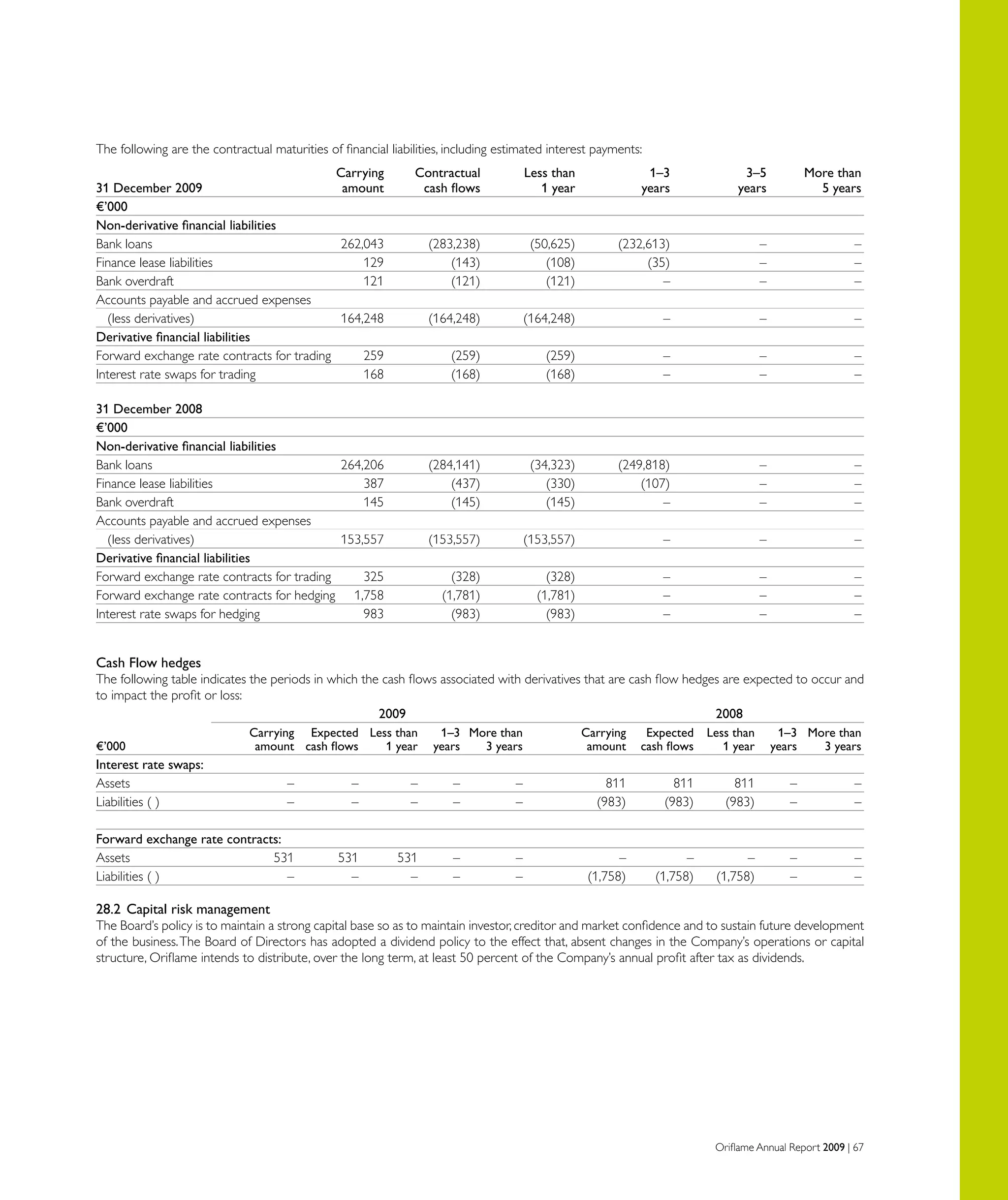 Oriflame Annual Report 2009 | 67
The following are the contractual maturities of financial liabilities, including estimated interest payments:
	 Carrying	 Contractual	 Less than	 1–3	 3–5	 More than
31 December 2009	 amount	 cash flows	 1 year	 years	 years	 5 years
€’000
Non-derivative financial liabilities
Bank loans	 262,043	 (283,238)	 (50,625)	 (232,613)	 –	 –
Finance lease liabilities	 129	 (143)	 (108)	 (35)	 –	 –
Bank overdraft	 121	 (121)	 (121)	 –	 –	 –
Accounts payable and accrued expenses
(less derivatives)	 164,248	 (164,248)	 (164,248)	 –	 –	 –
Derivative financial liabilities
Forward exchange rate contracts for trading	 259	 (259)	 (259)	 –	 –	 –
Interest rate swaps for trading	 168	 (168)	 (168)	 –	 –	 –
31 December 2008
€’000
Non-derivative financial liabilities
Bank loans	 264,206	 (284,141)	 (34,323)	 (249,818)	 –	 –
Finance lease liabilities	 387	 (437)	 (330)	 (107)	 –	 –
Bank overdraft	 145	 (145)	 (145)	 –	 –	 –
Accounts payable and accrued expenses
(less derivatives)	 153,557	 (153,557)	 (153,557)	 –	 –	 –
Derivative financial liabilities
Forward exchange rate contracts for trading	 325	 (328)	 (328)	 –	 –	 –
Forward exchange rate contracts for hedging	 1,758	 (1,781)	 (1,781)	 –	 –	 –
Interest rate swaps for hedging	 983	 (983)	 (983)	 –	 –	 –
Cash Flow hedges
The following table indicates the periods in which the cash flows associated with derivatives that are cash flow hedges are expected to occur and
to impact the profit or loss:
	 2009	 2008
	 Carrying	 Expected	 Less than	 1–3	 More than	 Carrying	 Expected	 Less than	 1–3	 More than
€’000	 amount	 cash flows	 1 year	 years	 3 years	 amount	 cash flows	 1 year	 years	 3 years
Interest rate swaps:
Assets	 –	 –	 –	 –	 –	 811	 811	 811	 –	 –
Liabilities ( )	 –	 –	 –	 –	 –	 (983)	 (983)	 (983)	 –	 –
Forward exchange rate contracts:
Assets	 531	 531	 531	 –	 –	 –	 –	 –	 –	 –
Liabilities ( )	 –	 –	 –	 –	 –	 (1,758)	 (1,758)	 (1,758)	 –	 –
28.2	Capital risk management
The Board’s policy is to maintain a strong capital base so as to maintain investor, creditor and market confidence and to sustain future development
of the business.The Board of Directors has adopted a dividend policy to the effect that, absent changes in the Company’s operations or capital
structure, Oriflame intends to distribute, over the long term, at least 50 percent of the Company’s annual profit after tax as dividends.
 