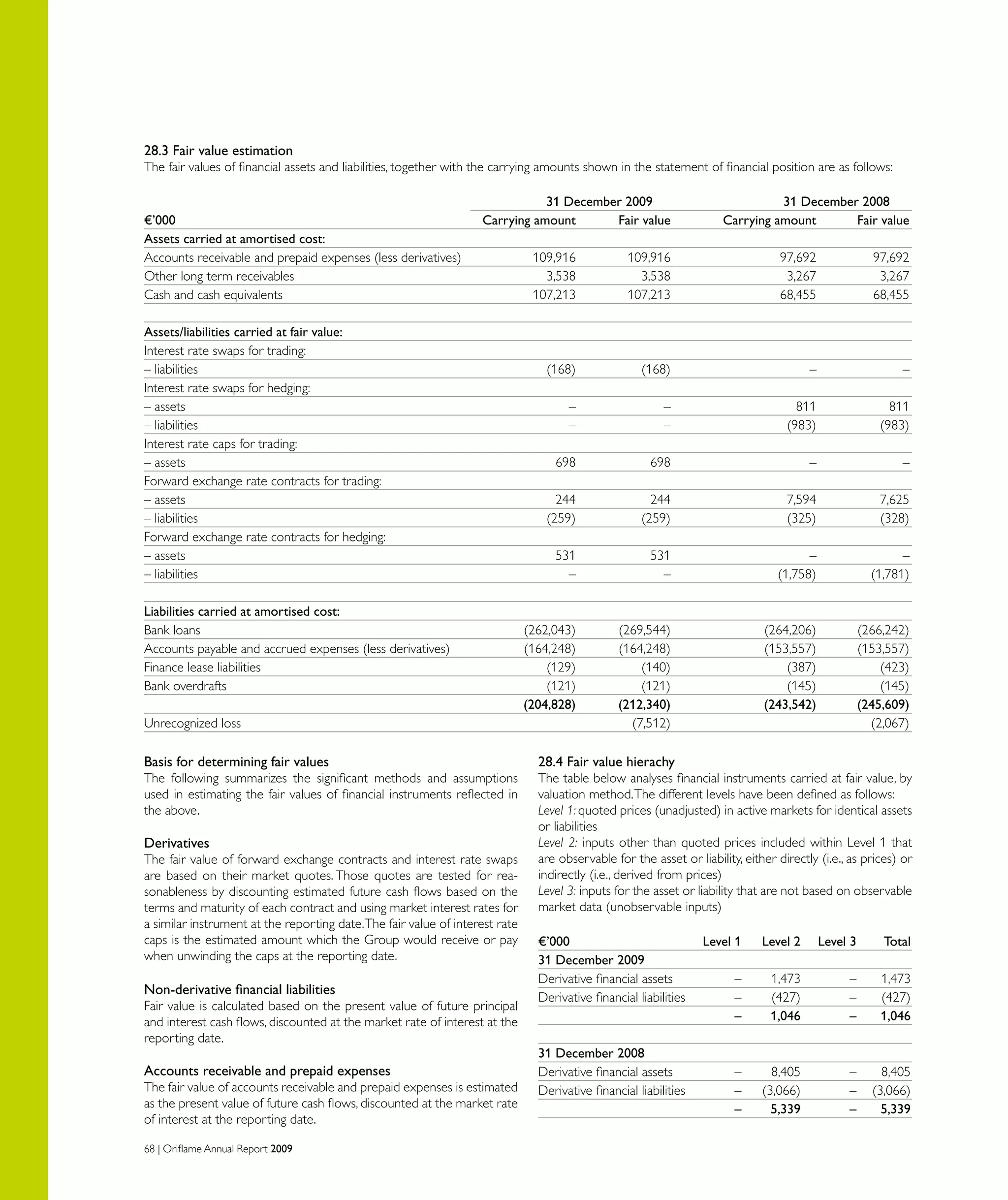68 | Oriflame Annual Report 2009
28.3 Fair value estimation
The fair values of financial assets and liabilities, together with the carrying amounts shown in the statement of financial position are as follows:
	 31 December 2009	 31 December 2008
€’000	 Carrying amount	 Fair value	 Carrying amount	 Fair value
Assets carried at amortised cost:				
Accounts receivable and prepaid expenses (less derivatives)	 109,916	 109,916	 97,692	 97,692
Other long term receivables	 3,538	 3,538	 3,267	 3,267
Cash and cash equivalents	 107,213	 107,213	 68,455	 68,455
Assets/liabilities carried at fair value:				
Interest rate swaps for trading:
– liabilities	 (168)	 (168)	 –	 –
Interest rate swaps for hedging:				
– assets	 –	 –	 811	 811
– liabilities	 –	 –	 (983)	 (983)
Interest rate caps for trading:
– assets	 698	 698	 –	 –
Forward exchange rate contracts for trading:	
– assets	 244	 244	 7,594	 7,625
– liabilities	 (259)	 (259)	 (325)	 (328)
Forward exchange rate contracts for hedging:		
– assets	 531	 531	 –	 –
– liabilities	 –	 –	 (1,758)	 (1,781)
Liabilities carried at amortised cost:				
Bank loans	 (262,043)	 (269,544)	 (264,206)	 (266,242)
Accounts payable and accrued expenses (less derivatives)	 (164,248)	 (164,248)	 (153,557)	 (153,557)
Finance lease liabilities	 (129)	 (140)	 (387)	 (423)
Bank overdrafts	 (121)	 (121)	 (145)	 (145)
	 (204,828)	 (212,340)	 (243,542)	 (245,609)
Unrecognized loss		 (7,512)		 (2,067)
Basis for determining fair values
The following summarizes the significant methods and assumptions
used in estimating the fair values of financial instruments reflected in
the above.
Derivatives
The fair value of forward exchange contracts and interest rate swaps
are based on their market quotes. Those quotes are tested for rea-
sonableness by discounting estimated future cash flows based on the
terms and maturity of each contract and using market interest rates for
a similar instrument at the reporting date.The fair value of interest rate
caps is the estimated amount which the Group would receive or pay
when unwinding the caps at the reporting date.
Non-derivative financial liabilities
Fair value is calculated based on the present value of future principal
and interest cash flows, discounted at the market rate of interest at the
reporting date.
Accounts receivable and prepaid expenses
The fair value of accounts receivable and prepaid expenses is estimated
as the present value of future cash flows, discounted at the market rate
of interest at the reporting date.
28.4 Fair value hierachy
The table below analyses financial instruments carried at fair value, by
valuation method.The different levels have been defined as follows:
Level 1: quoted prices (unadjusted) in active markets for identical assets
or liabilities
Level 2: inputs other than quoted prices included within Level 1 that
are observable for the asset or liability, either directly (i.e., as prices) or
indirectly (i.e., derived from prices)
Level 3: inputs for the asset or liability that are not based on observable
market data (unobservable inputs)
€’000	 Level 1	 Level 2	 Level 3 	 Total
31 December 2009
Derivative financial assets	 –	 1,473	 –	 1,473
Derivative financial liabilities	 –	 (427)	 –	 (427)
	 –	 1,046	 –	 1,046
31 December 2008
Derivative financial assets	 –	 8,405	 –	 8,405
Derivative financial liabilities	 –	 (3,066)	 –	 (3,066)
	 –	 5,339	 –	 5,339
 