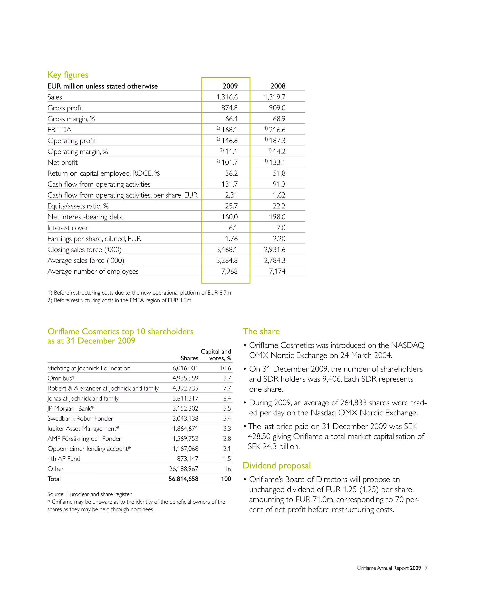 Oriflame Annual Report 2009 | 7Oriflame Annual Report 2009 | 7
Key figures
EUR million unless stated otherwise	 2009	 2008			
Sales	 1,316.6	 1,319.7			
Gross profit	 874.8	 909.0			
Gross margin, %	 66.4	 68.9			
EBITDA	 2)
168.1	 1)
216.6			
Operating profit	 2)
146.8	 1)
187.3			
Operating margin, %	 2)
11.1	 1)
14.2			
Net profit	 2)
101.7	 1)
133.1			
Return on capital employed, ROCE, %	 36.2	 51.8			
Cash flow from operating activities	 131.7	 91.3			
Cash flow from operating activities, per share, EUR	 2.31	 1.62			
Equity/assets ratio, %	 25.7	 22.2			
Net interest-bearing debt	 160.0	 198.0			
Interest cover	 6.1	 7.0			
Earnings per share, diluted, EUR	 1.76	 2.20
Closing sales force (‘000)	 3,468.1	 2,931.6
Average sales force (‘000)	 3,284.8	 2,784.3
Average number of employees	 7,968	 7,174
1) Before restructuring costs due to the new operational platform of EUR 8.7m
2) Before restructuring costs in the EMEA region of EUR 1.3m
Oriflame Cosmetics top 10 shareholders
as at 31 December 2009
			Capital and
		 Shares	 votes, %
Stichting af Jochnick Foundation		 6,016,001	 10.6
Omnibus*		 4,935,559	 8.7
Robert  Alexander af Jochnick and family		 4,392,735	 7.7
Jonas af Jochnick and family		 3,611,317	 6.4
JP Morgan Bank*		 3,152,302	 5.5
Swedbank Robur Fonder		 3,043,138	 5.4
Jupiter Asset Management*		 1,864,671	 3.3
AMF Försäkring och Fonder		 1,569,753	 2.8
Oppenheimer lending account*		 1,167,068	 2.1
4th AP Fund		 873,147	 1.5
Other		 26,188,967	 46
Total		 56,814,658	 100
Source: Euroclear and share register
* Oriflame may be unaware as to the identity of the beneficial owners of the
shares as they may be held through nominees.
The share
• Oriflame Cosmetics was introduced on the NASDAQ
OMX Nordic Exchange on 24 March 2004.
• On 31 December 2009, the number of shareholders
and SDR holders was 9,406. Each SDR represents
one share.
• During 2009, an average of 264,833 shares were trad-
ed per day on the Nasdaq OMX Nordic Exchange.
•The last price paid on 31 December 2009 was SEK
428.50 giving Oriflame a total market capitalisation of
SEK 24.3 billion.
Dividend proposal
• Oriflame’s Board of Directors will propose an
unchanged dividend of EUR 1.25 (1.25) per share,
amounting to EUR 71.0m, corresponding to 70 per-
cent of net profit before restructuring costs.
 
