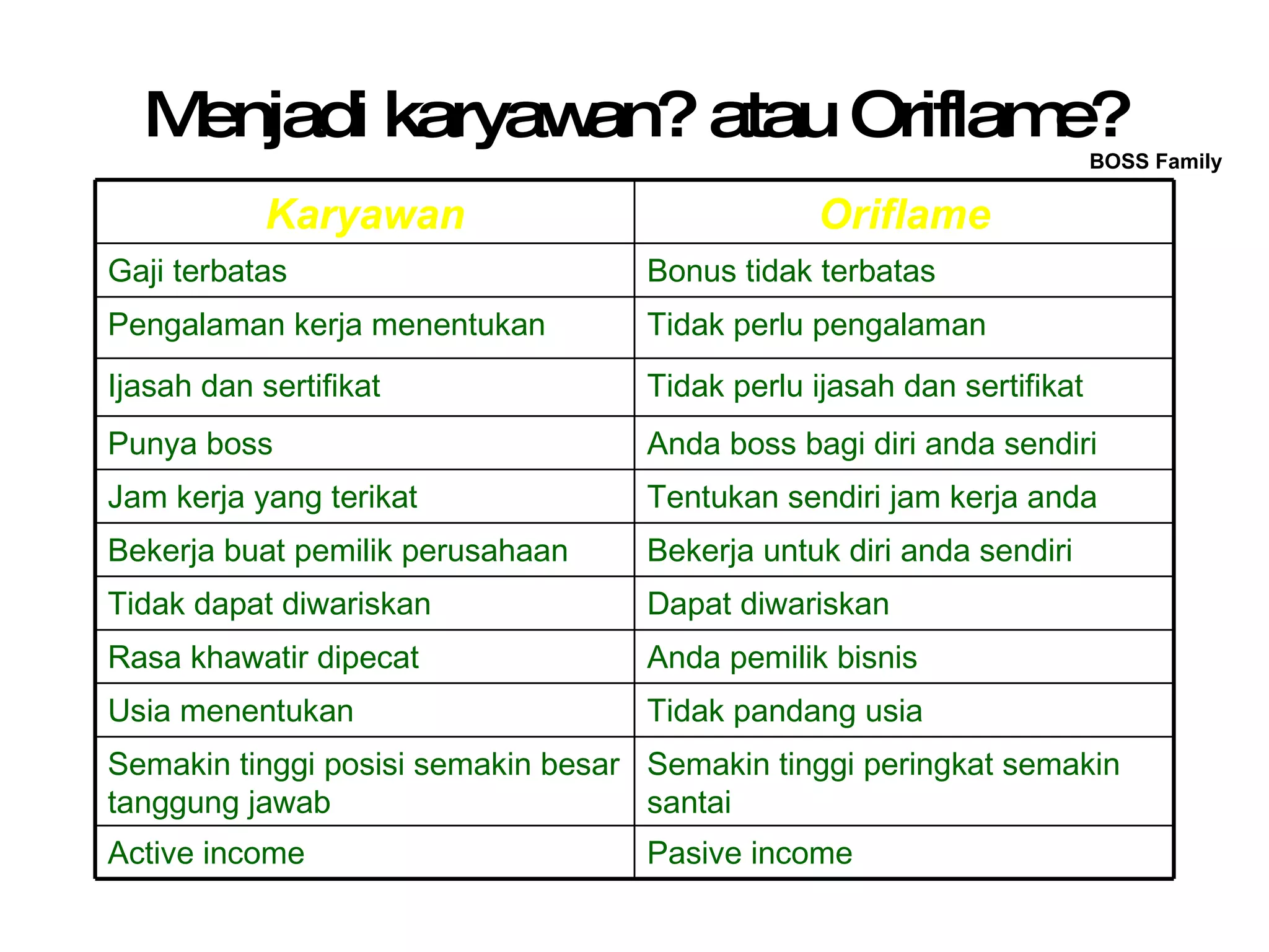 Menjadi karyawan? atau Oriflame? BOSS Family Pasive income Active income Semakin tinggi peringkat semakin santai Semakin tinggi posisi semakin besar tanggung jawab Tidak pandang usia Usia menentukan Anda pemilik bisnis Rasa khawatir dipecat Dapat diwariskan Tidak dapat diwariskan Bekerja untuk diri anda sendiri Bekerja buat pemilik perusahaan Tentukan sendiri jam kerja anda Jam kerja yang terikat Anda boss bagi diri anda sendiri Punya boss Tidak perlu ijasah dan sertifikat Ijasah dan sertifikat Tidak perlu pengalaman Pengalaman kerja menentukan Bonus tidak terbatas Gaji terbatas  Oriflame Karyawan 