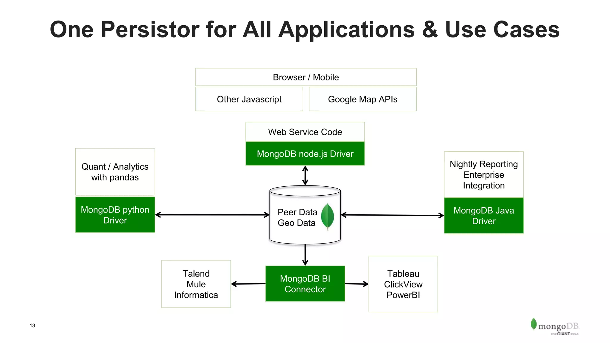 13
One Persistor for All Applications & Use Cases
Google Map APIs
Browser / Mobile
Other Javascript
Peer Data
Geo Data
MongoDB node.js Driver
MongoDB python
Driver
Quant / Analytics
with pandas
Web Service Code
MongoDB Java
Driver
Nightly Reporting
Enterprise
Integration
MongoDB BI
Connector
Tableau
ClickView
PowerBI
Talend
Mule
Informatica
 
