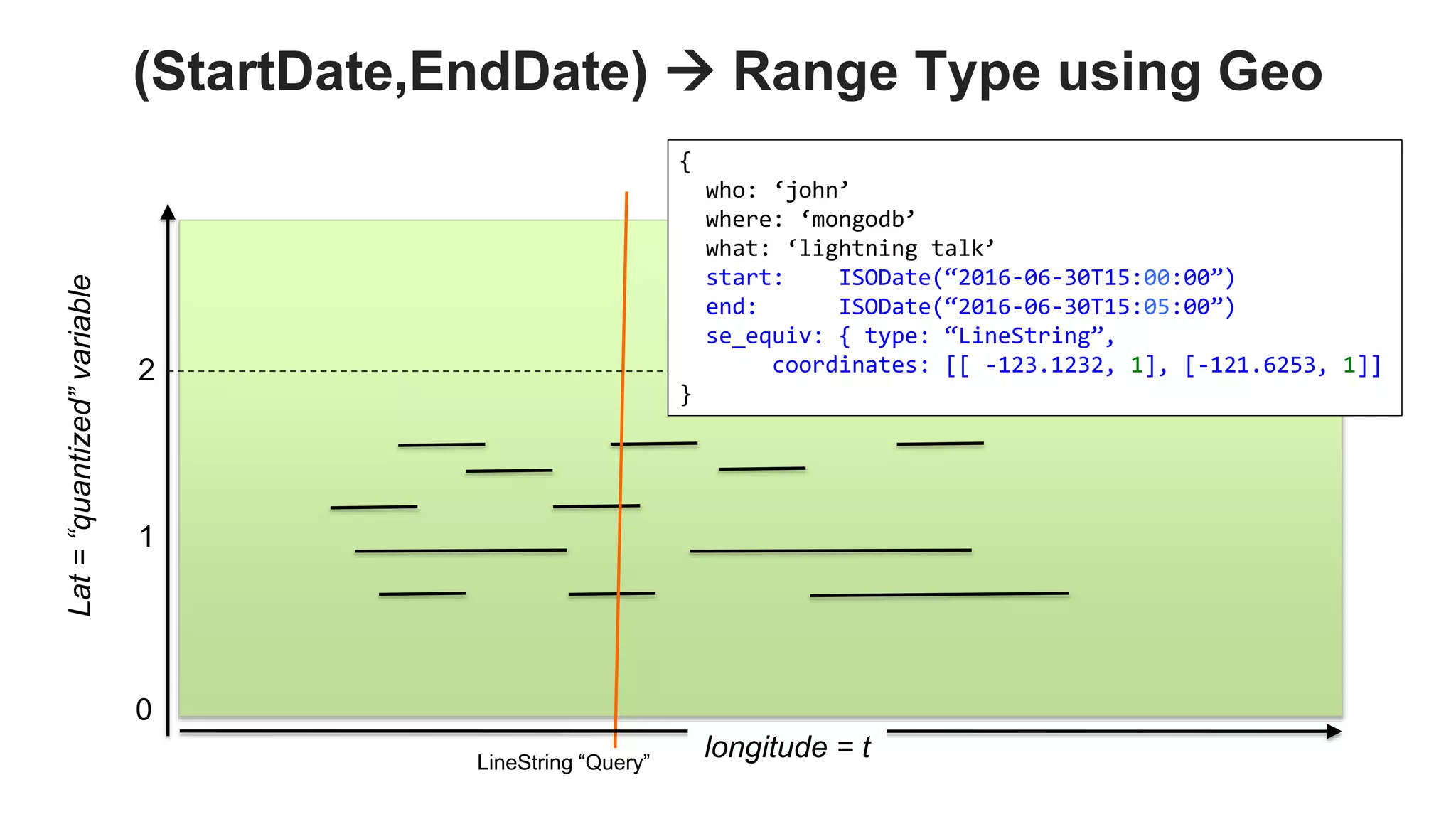 (StartDate,EndDate)  Range Type using Geo
LineString “Query”
longitude = t
Lat=“quantized”variable
0
1
2
{
who: ‘john’
where: ‘mongodb’
what: ‘lightning talk’
start: ISODate(“2016-06-30T15:00:00”)
end: ISODate(“2016-06-30T15:05:00”)
se_equiv: { type: “LineString”,
coordinates: [[ -123.1232, 1], [-121.6253, 1]]
}
 
