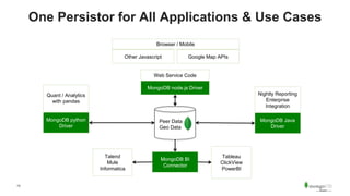 13
One Persistor for All Applications & Use Cases
Google Map APIs
Browser / Mobile
Other Javascript
Peer Data
Geo Data
MongoDB node.js Driver
MongoDB python
Driver
Quant / Analytics
with pandas
Web Service Code
MongoDB Java
Driver
Nightly Reporting
Enterprise
Integration
MongoDB BI
Connector
Tableau
ClickView
PowerBI
Talend
Mule
Informatica
 