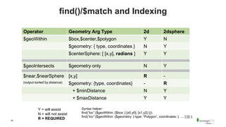 29
find()/$match and Indexing
Operator Geometry Arg Type 2d 2dsphere
$geoWithin $box,$center,$polygon Y N
$geometry: { type, coordinates } N Y
$centerSphere: [ [x,y], radians ] Y Y
$geoIntersects $geometry only N Y
$near,$nearSphere [x,y] R -
(output sorted by distance) $geometry: {type, coordinates} - R
+ $minDistance N Y
+ $maxDistance Y Y
Y = will assist
N = will not assist
R = REQUIRED
Syntax helper:
find(“loc”:{$geoWithin: {$box: [ [x0,y0], [x1,y2] }});
find(“loc”:{$geoWithin: {$geometry: { type: “Polygon”, coordinates: [ …. ] }}} );
 