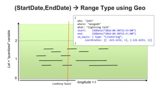 (StartDate,EndDate)  Range Type using Geo
LineString “Query”
longitude = t
Lat=“quantized”variable
0
1
2
{
who: ‘john’
where: ‘mongodb’
what: ‘lightning talk’
start: ISODate(“2016-06-30T15:00:00”)
end: ISODate(“2016-06-30T15:05:00”)
se_equiv: { type: “LineString”,
coordinates: [[ -123.1232, 1], [-121.6253, 1]]
}
 