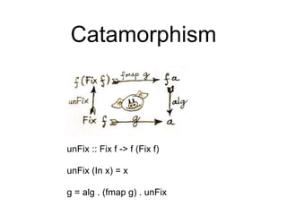 Catamorphism
unFix :: Fix f -> f (Fix f)
unFix (In x) = x
g = alg . (fmap g) . unFix
 