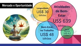 Mercado e Oportunidade Atividades
de Bem-
Estar
US$ 639
bilhões
Apps de
Bem-Estar
US$ 4,2
bilhões
Bem-Estar
no Trabalho
US$ 48
bilhões
Longevidade
US$ 30
bilhões
 