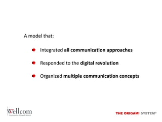 A model that:
Integrated all communication approaches
Responded to the digital revolution
Organized multiple communication concepts

THE ORIGAMI SYSTEM®

 