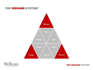 THE ORIGAMI SYSTEM®

Mission

Values

Identity

Codes

Image

Ethic

Culture

Content

Opinions

THE ORIGAMI SYSTEM®

 