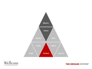 Mission

Values

Identity

Codes

Image

Ethic

Culture

Content

Opinions

THE ORIGAMI SYSTEM®

 