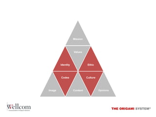 Mission

Values

Identity

Codes

Image

Ethic

Culture

Content

Opinions

THE ORIGAMI SYSTEM®

 