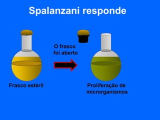 Spalanzani responde


                 O frasco
                 foi aberto




Frasco estéril                Proliferação de
                              microrganismos
 