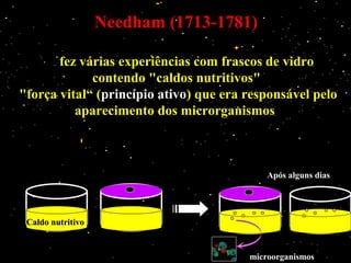 Needham (1713-1781)Needham (1713-1781)
fez várias experiências com frascos de vidrofez várias experiências com frascos de vidro
contendo "caldos nutritivos"contendo "caldos nutritivos"
"força vital“ ("força vital“ (princípio ativoprincípio ativo) que era responsável pelo) que era responsável pelo
aparecimento dos microrganismosaparecimento dos microrganismos
microorganismosmicroorganismos
Após alguns diasApós alguns dias
Caldo nutritivoCaldo nutritivo
 