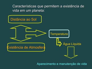 Características que permitem a existência deCaracterísticas que permitem a existência de
vida em um planeta:vida em um planeta:
Distância ao Sol
Existência de Atmosfera
Água Líquida
Aparecimento e manutenção de vida
Temperatura
 