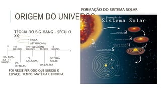 ORIGEM DO UNIVERSO
TEORIA DO BIG-BANG – SÉCULO
XX
 FÍSICA
 ASTRÔNOMIA
 TELESCÓPIO
FORMAÇÃO DO SISTEMA SOLAR
BIG BANG
1ªS
ESTRELAS
1ªS
GALÁXIAS
VIA LÁCTEA
SISTEMA
SOLAR
13
BILHÕES
10
BILHÕES
700
MILHÕES
100
MILHÕES
0
13,8 – 14
BILHÕES
FOI NESSE PERÍODO QUE SURGIU O
ESPAÇO, TEMPO, MATÉRIA E ENERGIA.
 