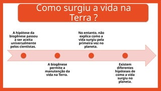 Como surgiu a vida na
Terra ?
A hipótese da
biogênese passou
a ser aceita
universalmente
pelos cientistas.
A biogênese
permite a
manutenção da
vida na Terra.
No entanto, não
explica como a
vida surgiu pela
primeira vez no
planeta.
Existem
diferentes
hipóteses de
como a vida
surgiu no
planeta.
 