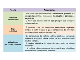 Teoria Argumentos
Sistemas
hidrotermais
 Nas fontes hidrotermais existem os elementos químicos e a
energia (geotérmica) necessários à produção de compostos
orgânicos.
 O fundo dos oceanos era um local protegido das radiações
solares nocivas.
Sopa
primitiva
 É possível obter, em laboratório, compostos orgânicos
simples a partir de água e gases constituintes da atmosfera
primitiva sujeitos a descargas elétricas.
Vida ejetada
de outros planetas
 Os constituintes da matéria orgânica (carbono, hidrogénio,
oxigénio e azoto) não são exclusivos da Terra e serão comuns
noutros planetas.
 A matéria orgânica faz parte da composição de alguns
meteoritos.
 Há indícios, não comprovados, de formas de vida microbiana
em meteoritos provenientes de Marte.
 