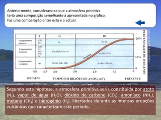 Anteriormente, considerava-se que a atmosfera primitiva
teria uma composição semelhante à apresentada no gráfico.
Faz uma comparação entre esta e a actual.




                                                                     in Jácume, M.G. & Lourenço, M.H. (1999)
Segundo esta hipótese, a atmosfera primitiva seria constituída por azoto
(N2), vapor de água (H2O), dióxido de carbono (CO2), amoníaco (NH3),
metano (CH4) e hidrogénio (H2), libertados durante as intensas erupções
vulcânicas que caracterizam este período.
                                Professora Ionara Urrutia Moura                                          4
 